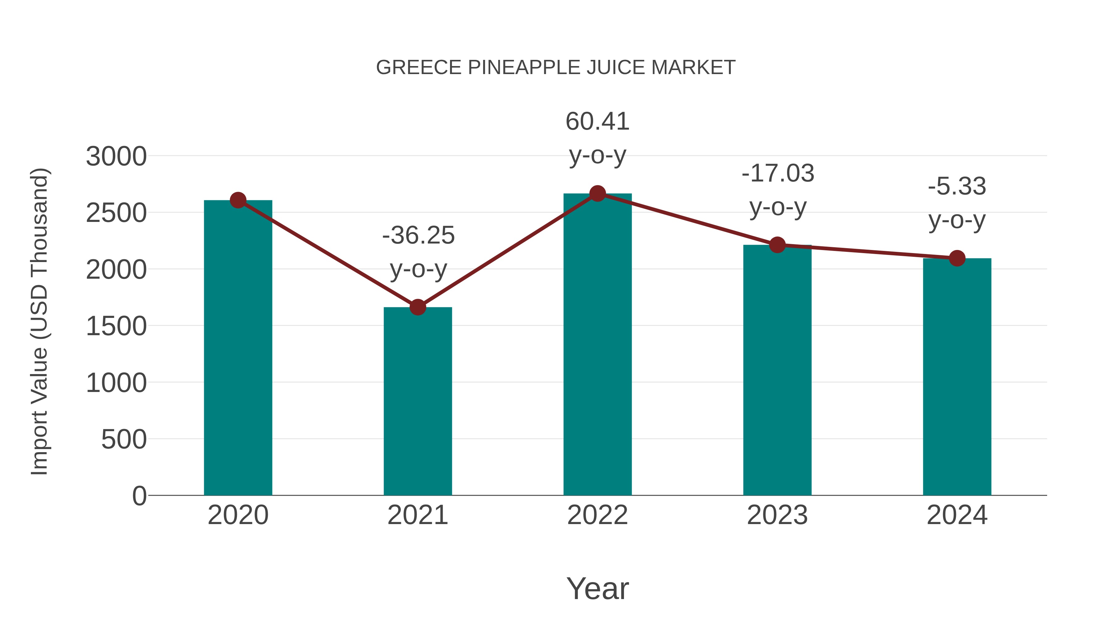  Greece Pineapple Juice Market: Import Trend Analysis