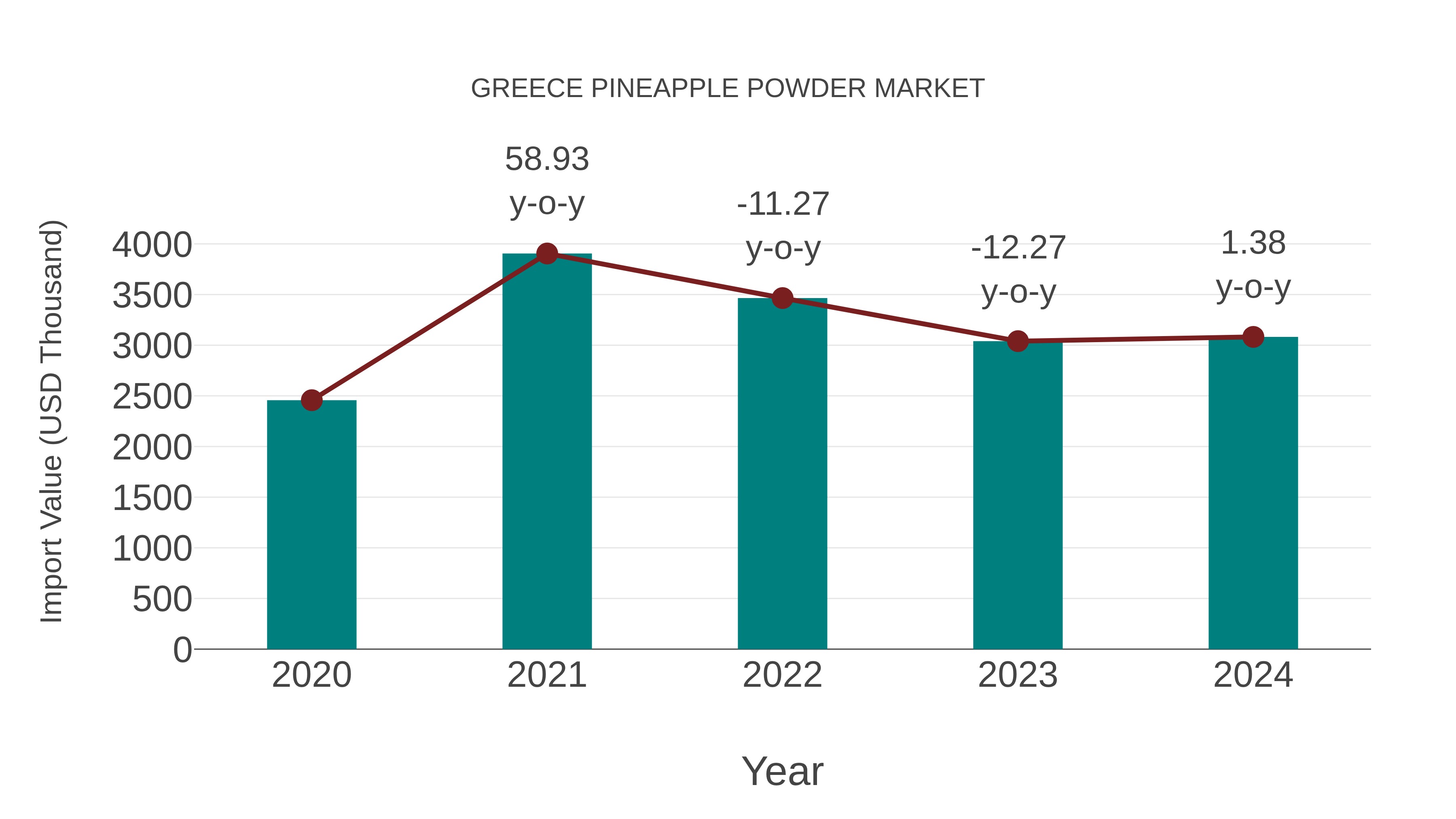 Greece Pineapple Powder Market: Import Trend Analysis