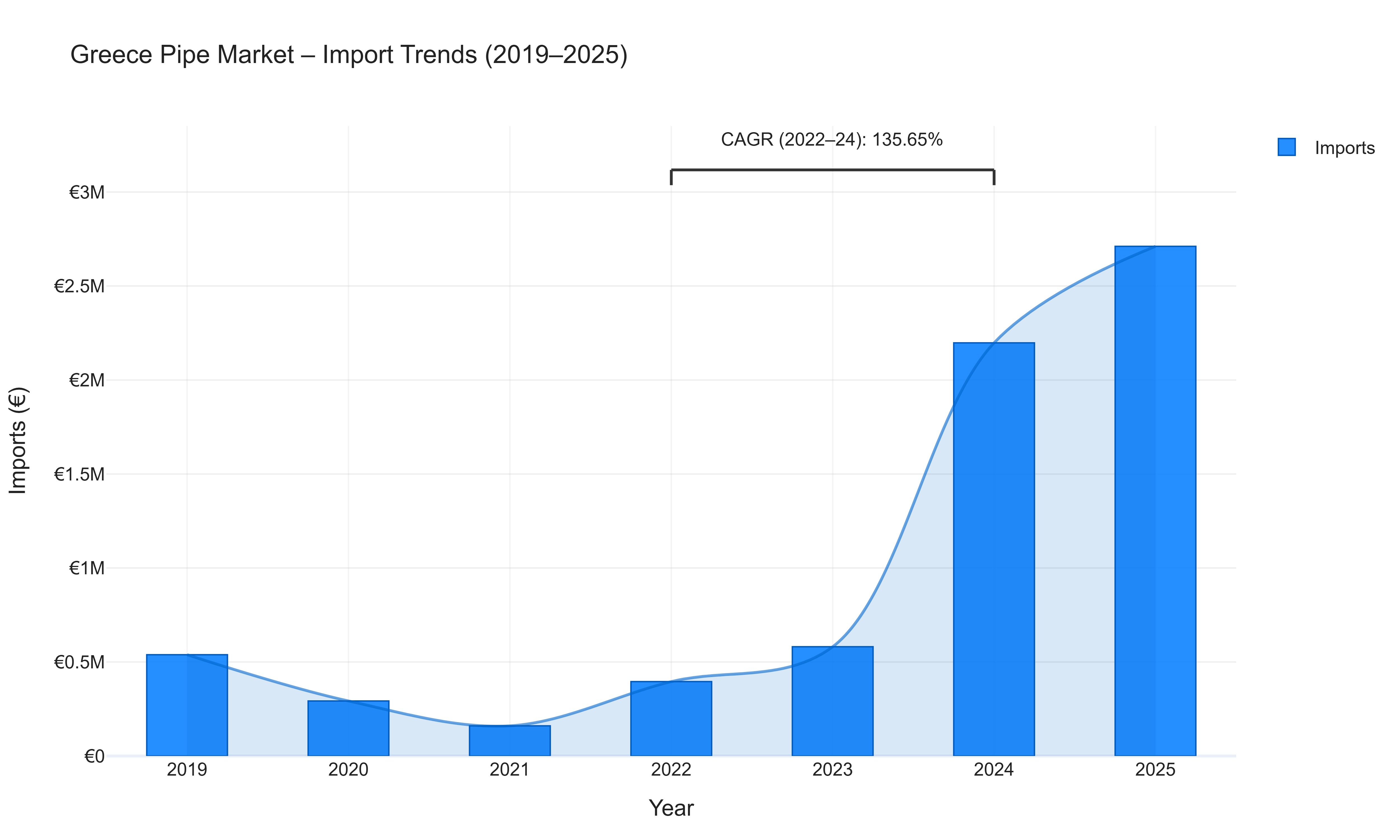 Greece Pipe Market - Import Trends (2019-2025)