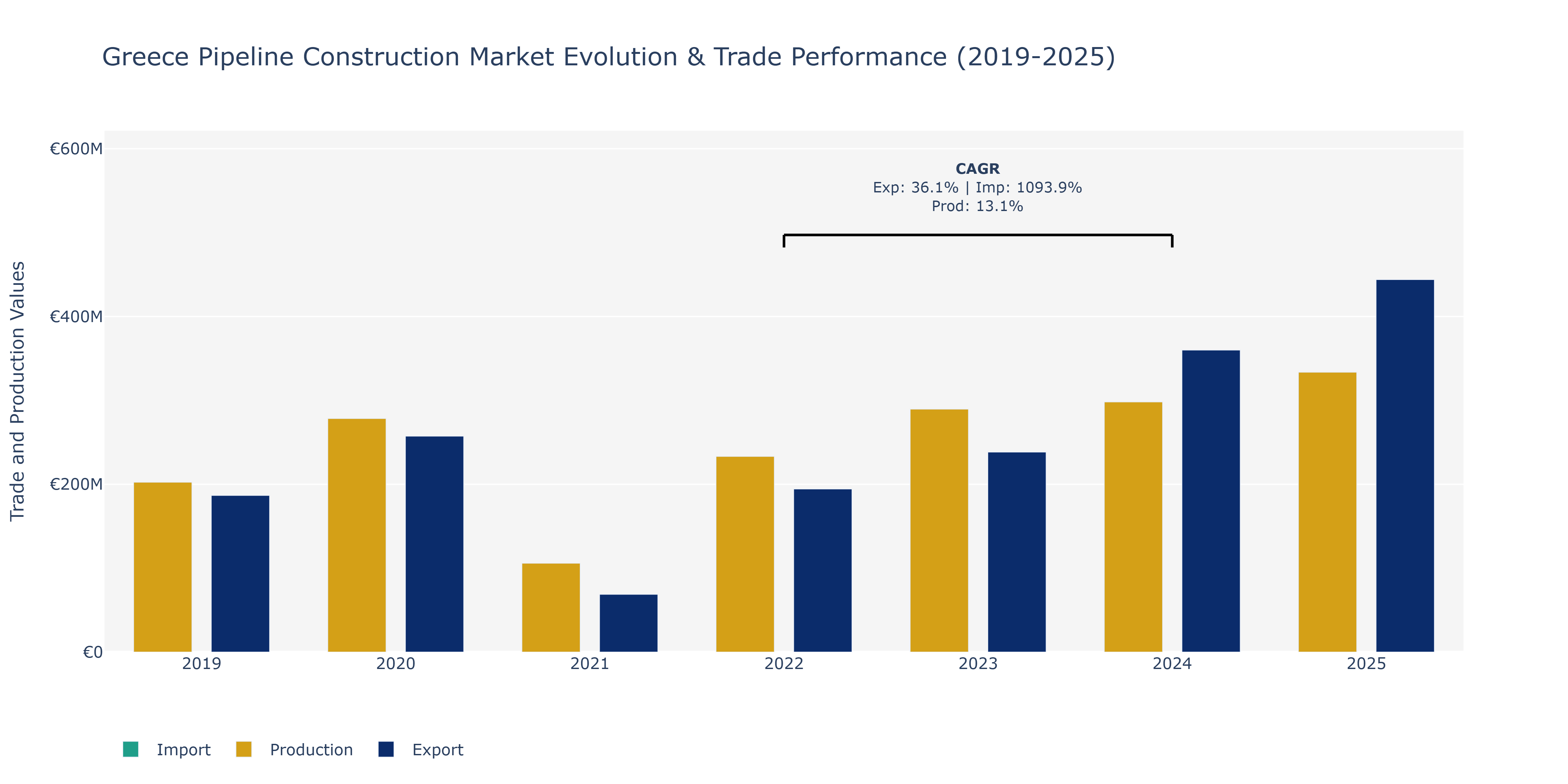 Greece Pipeline Construction Market: Production & Trade Performance (2019-2025)