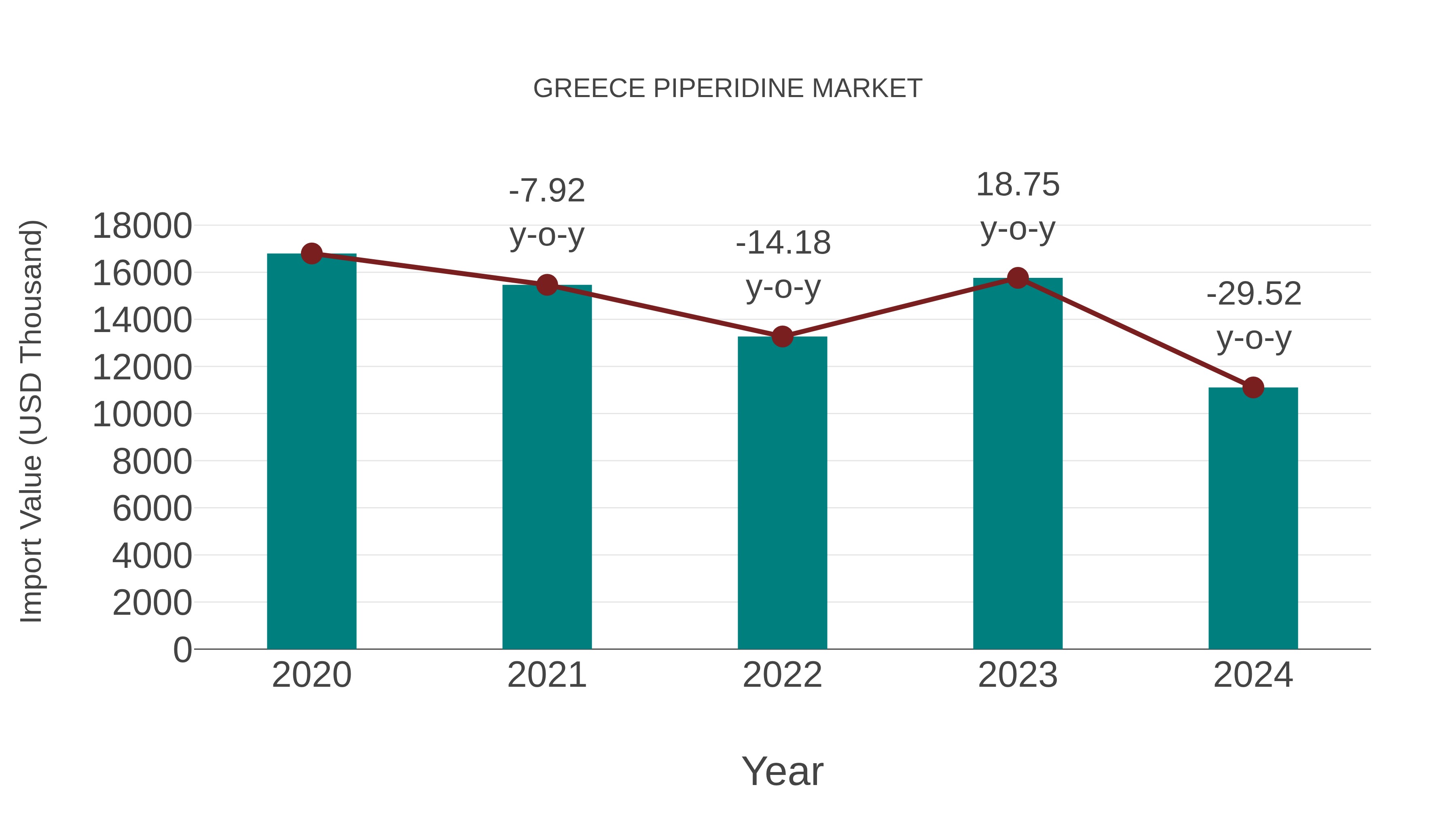  Greece Piperidine Market: Import Trend Analysis