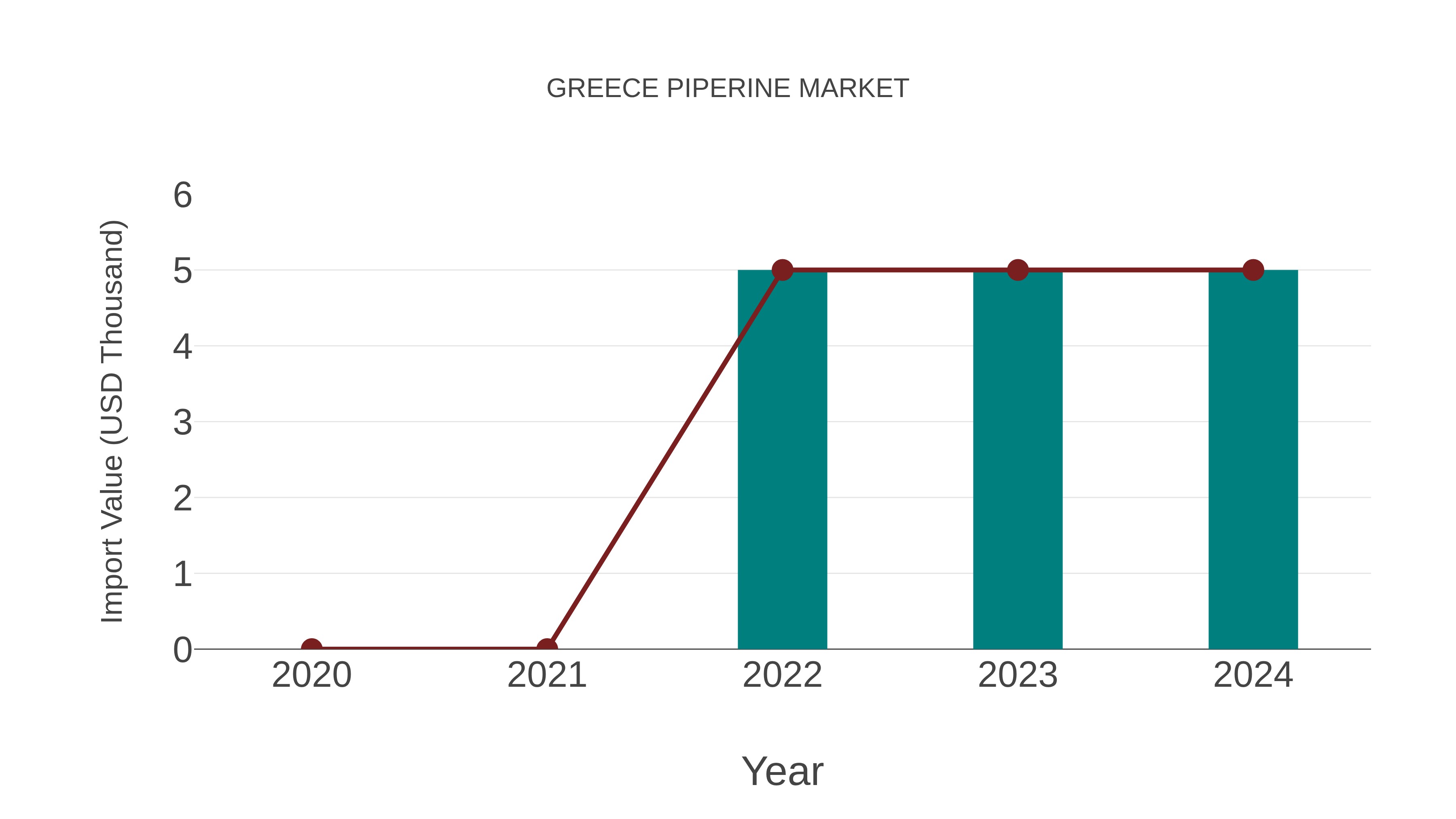  Greece Piperine Market: Import Trend Analysis