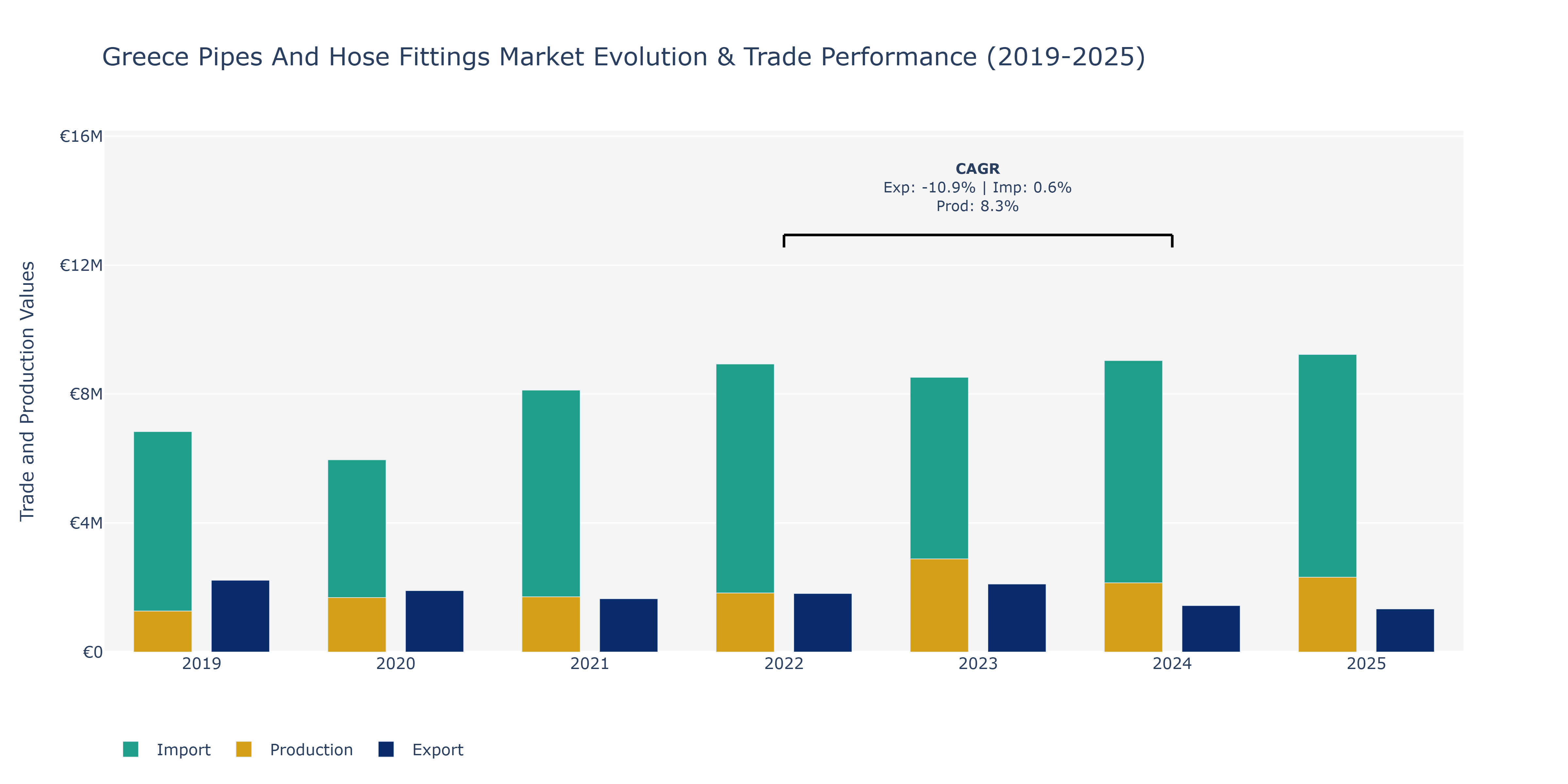 Greece Pipes And Hose Fittings Market: Production & Trade Performance (2019-2025)
