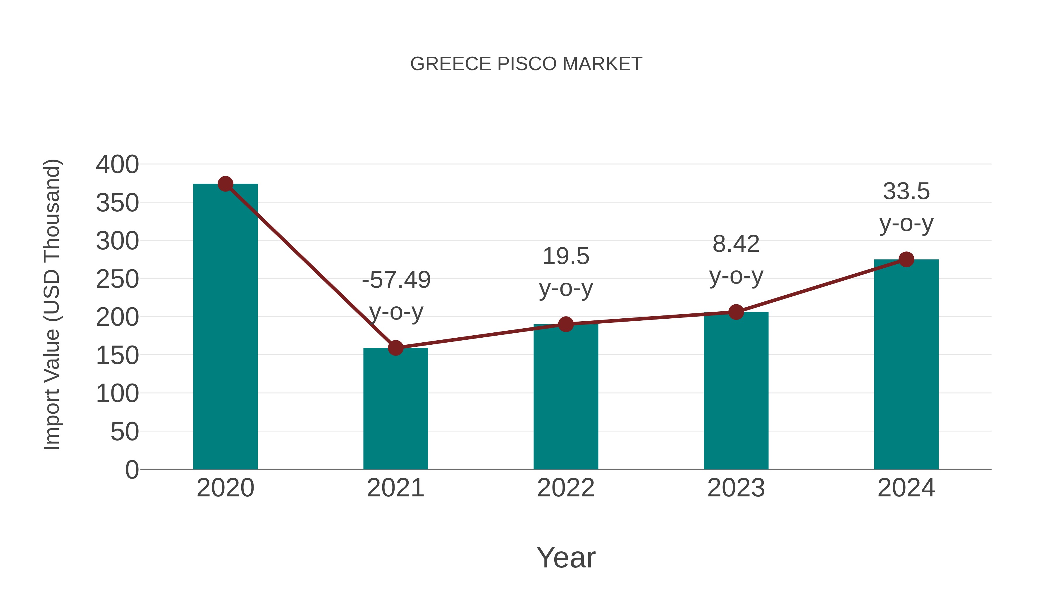  Greece Pisco Market: Import Trend Analysis