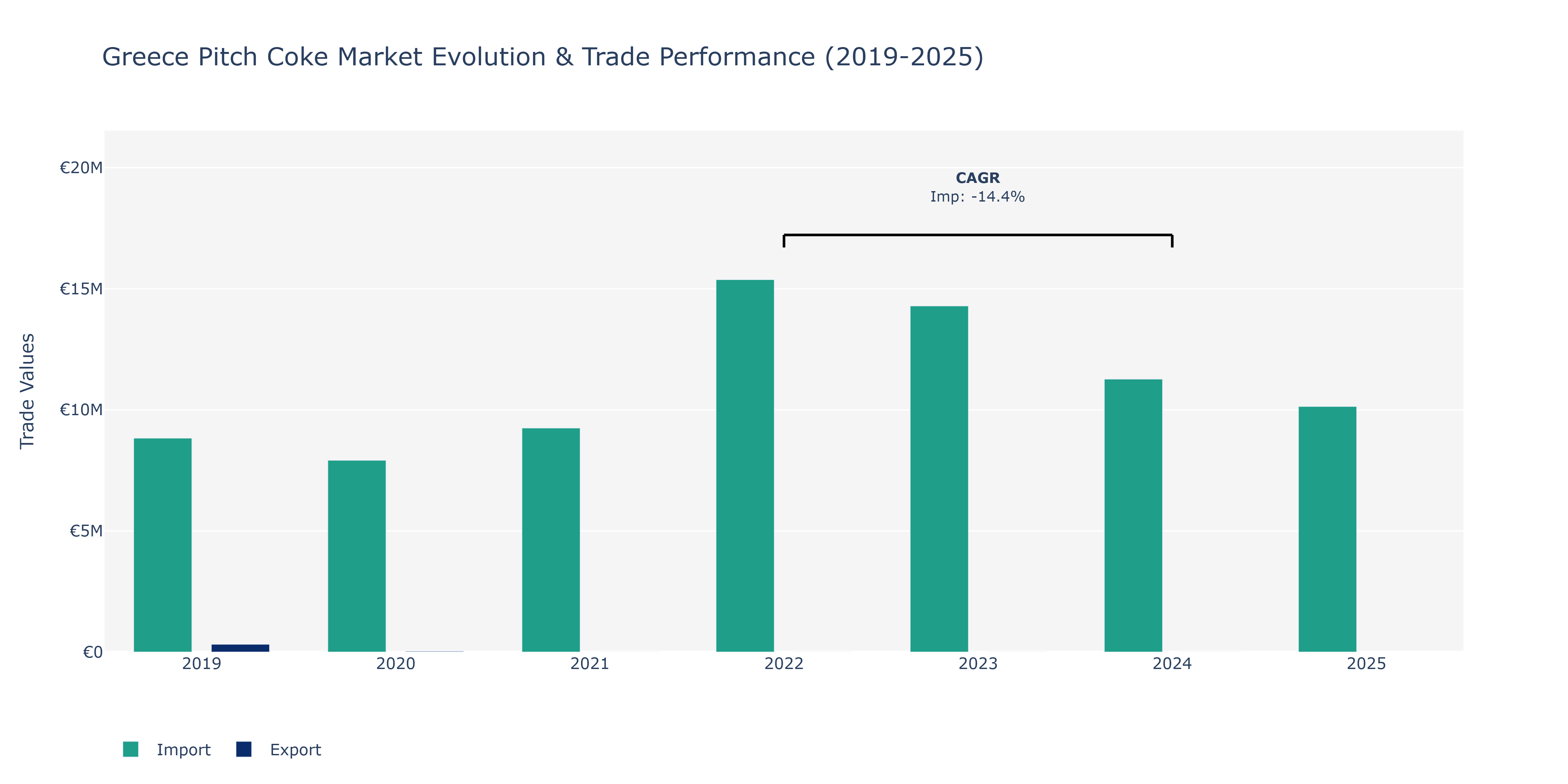 Greece Pitch Coke Market: Production & Trade Performance (2019-2025)