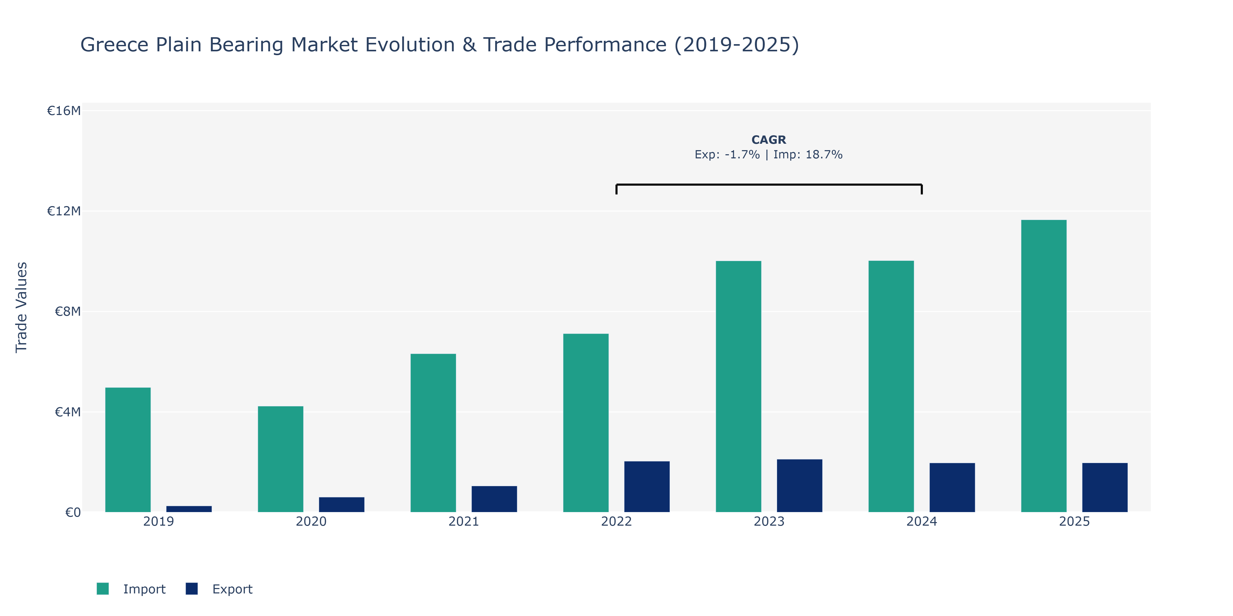 Greece Plain Bearing Market: Production & Trade Performance (2019-2025)