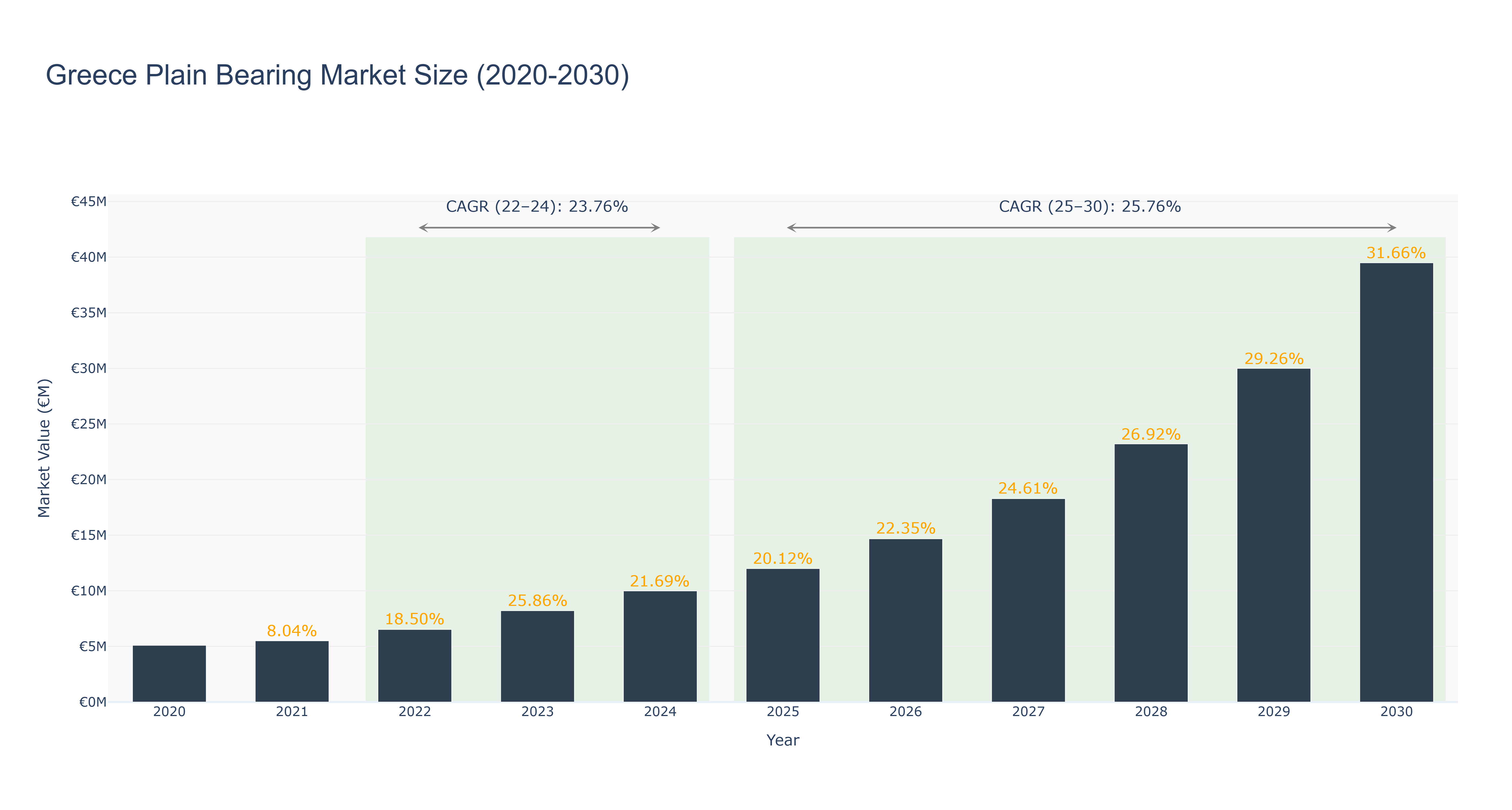Greece Plain Bearing Market Size (2020-2030)