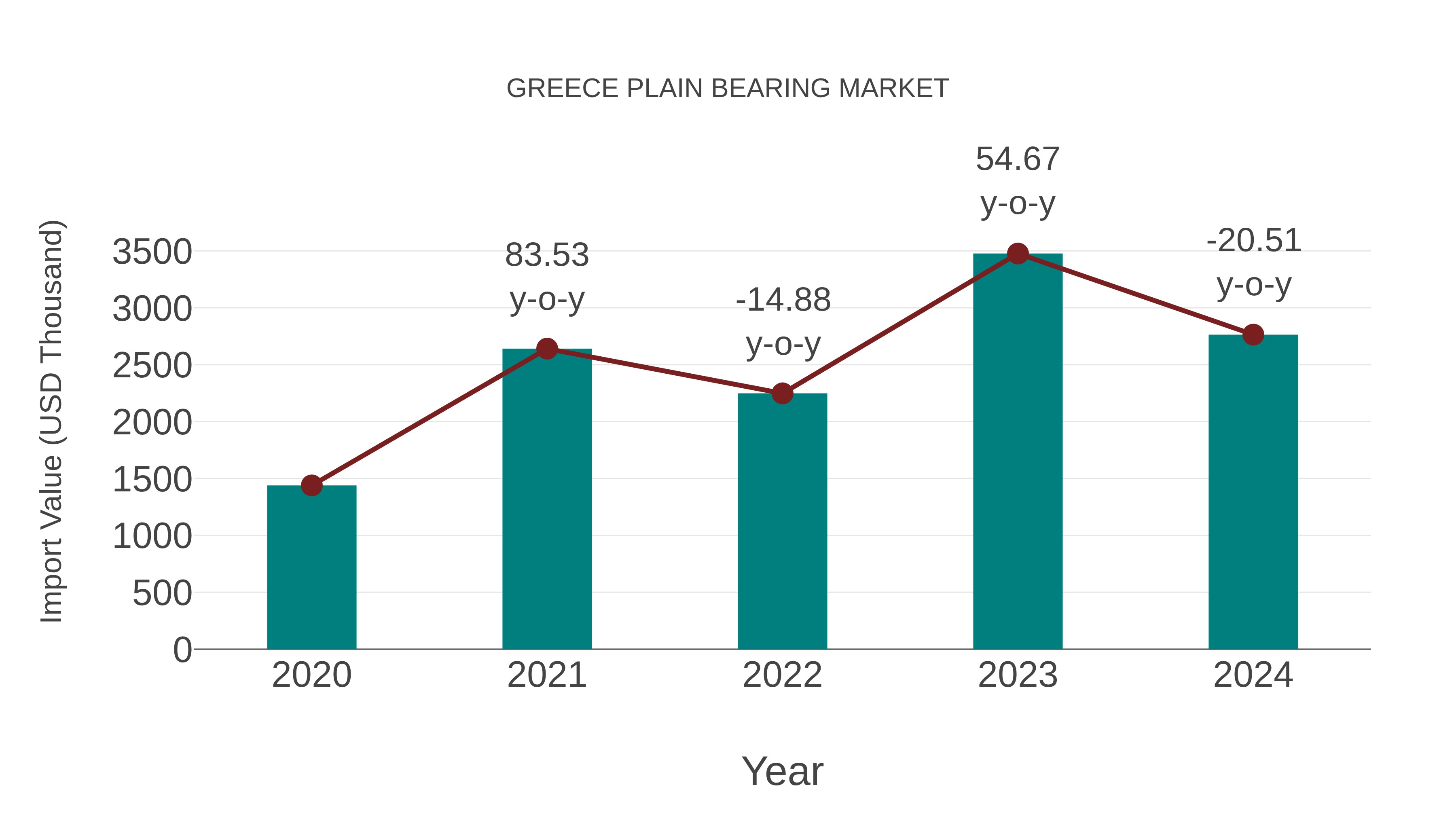 Greece Plain Bearing Market: Import Trend Analysis