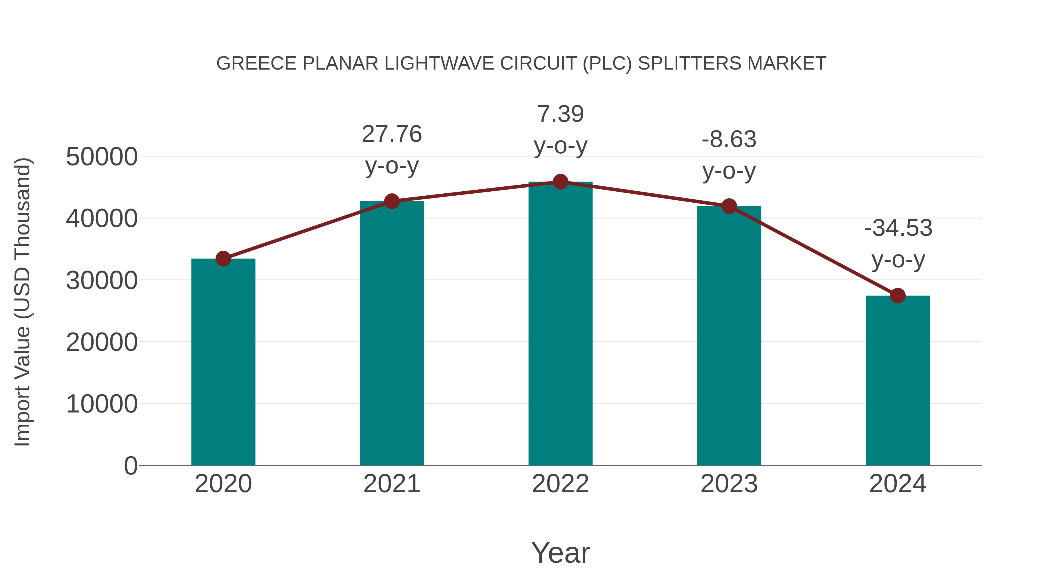  Greece Planar Lightwave Circuit (Plc) Splitters Market: Import Trend Analysis