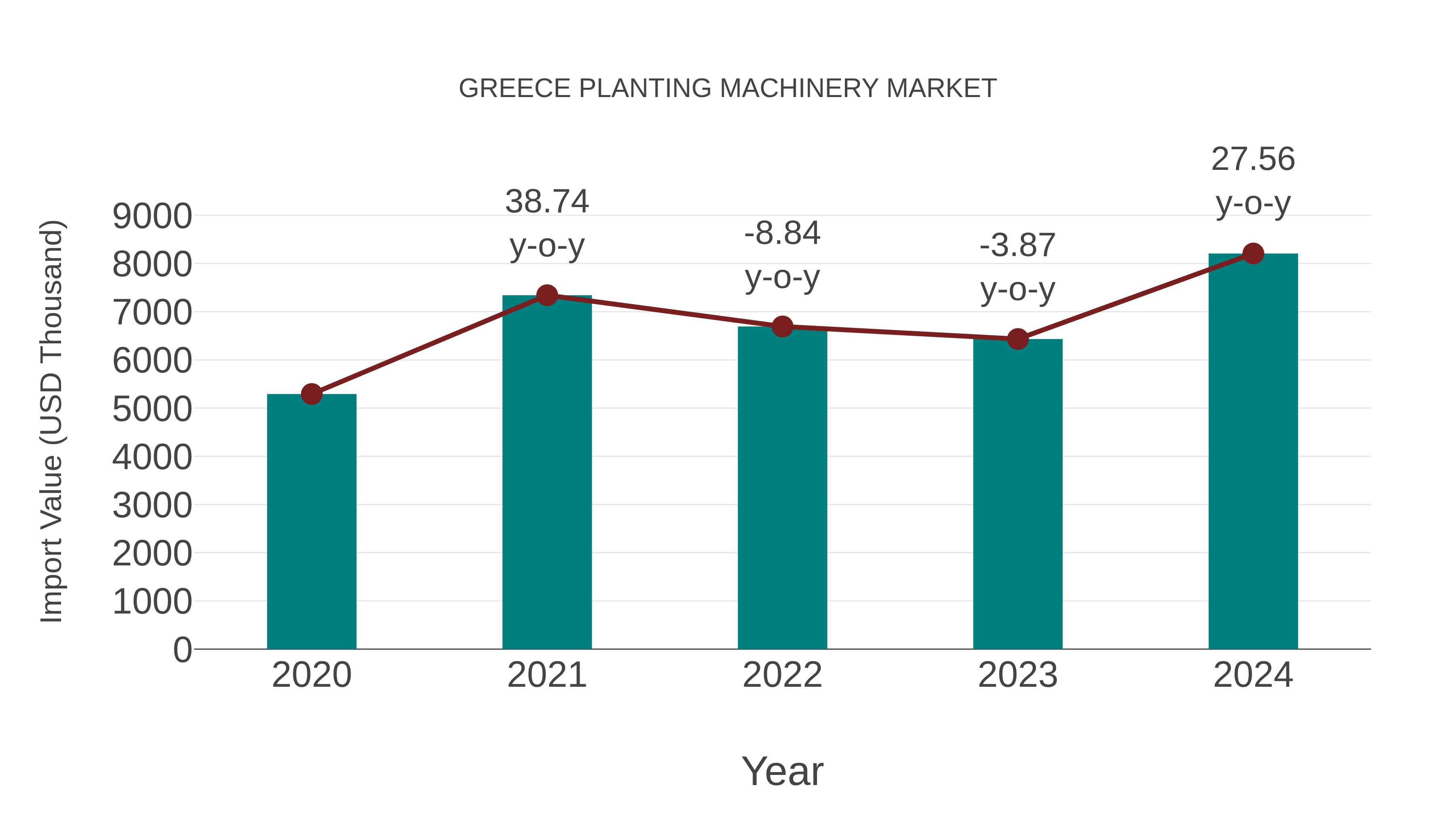  Greece Planting Machinery Market: Import Trend Analysis