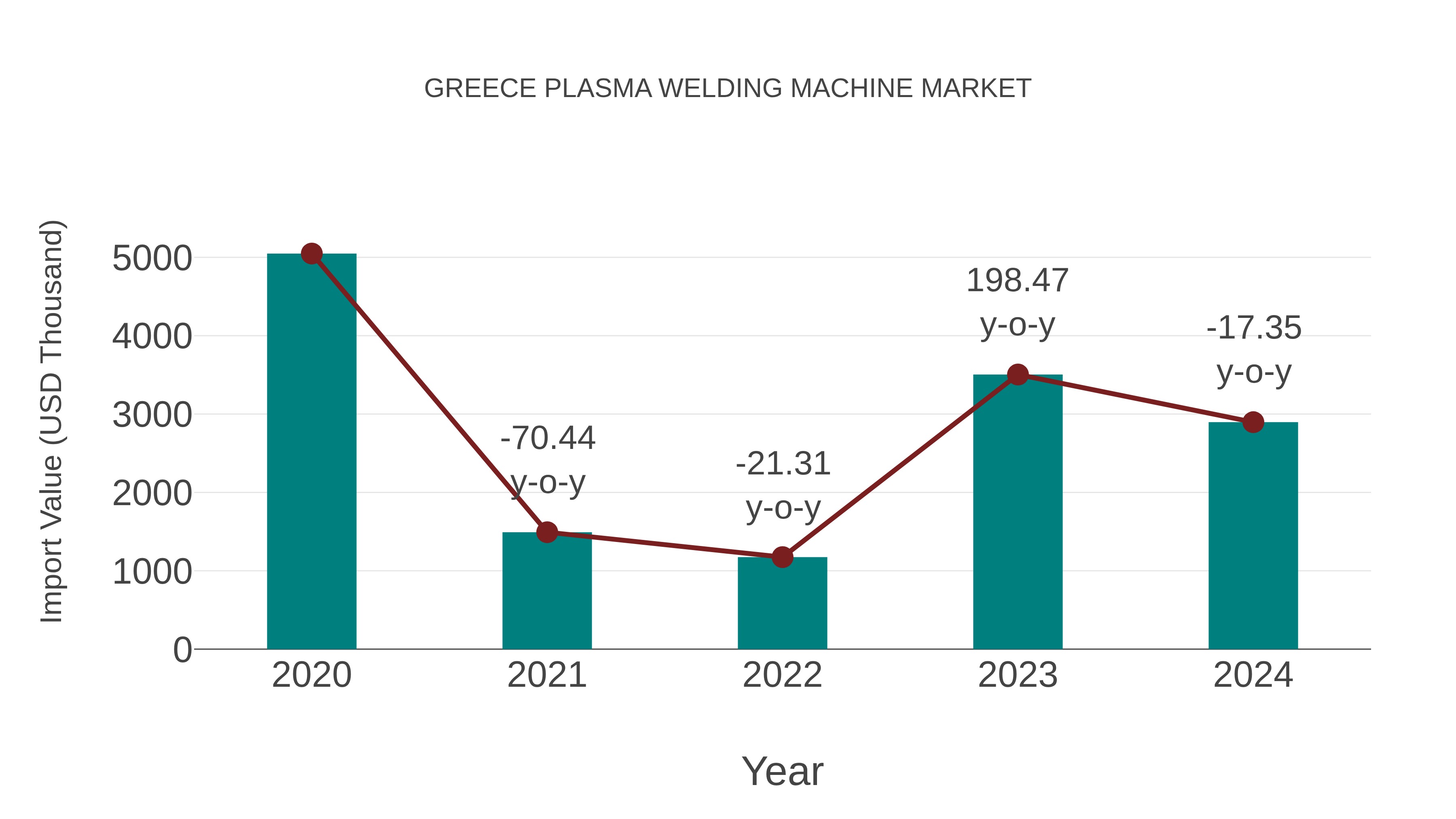  Greece Plasma Welding Machine Market: Import Trend Analysis