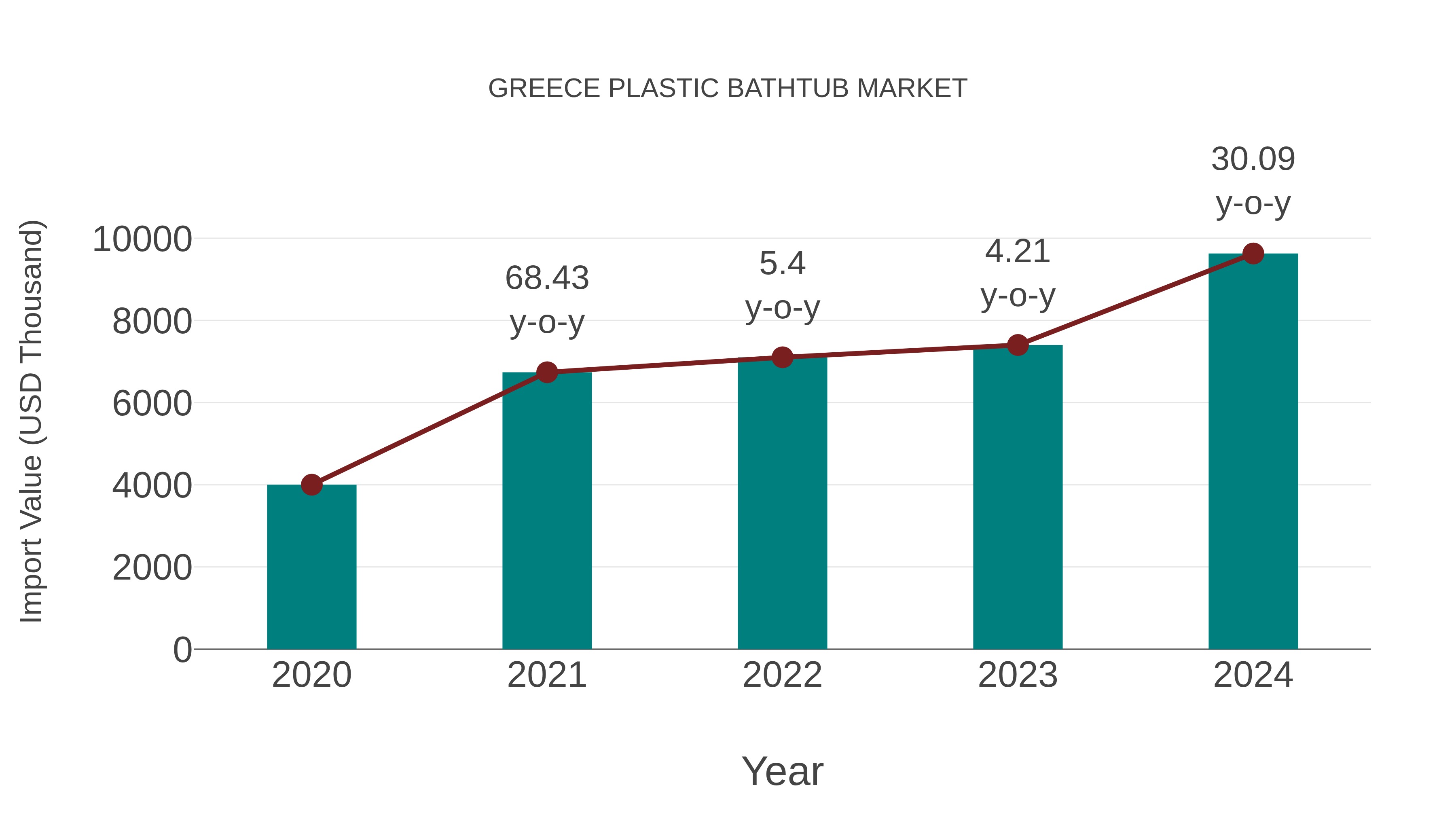 Greece Plastic Bathtub Market: Import Trend Analysis