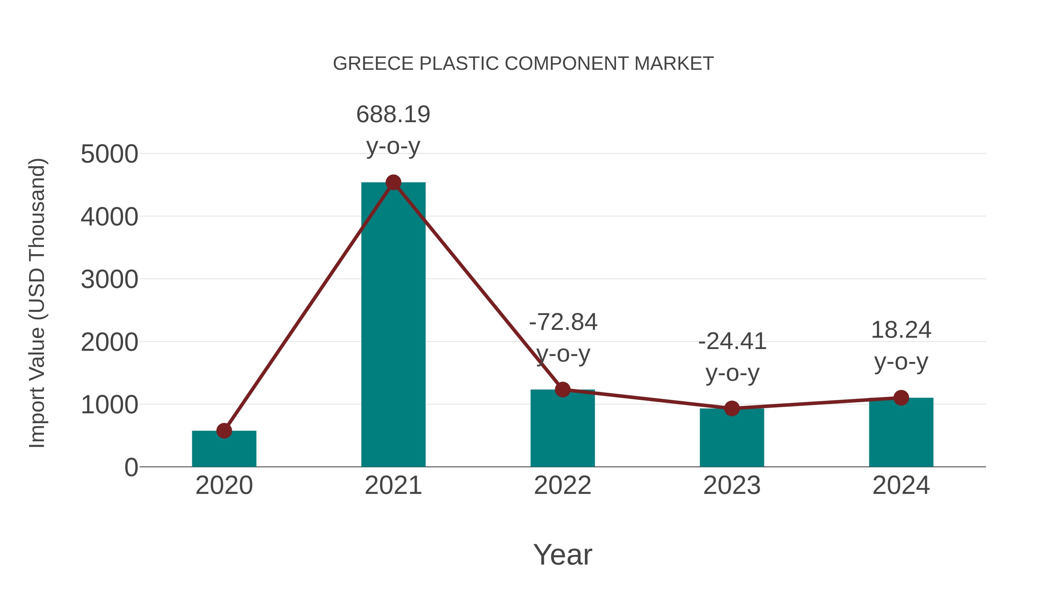  Greece Plastic Component Market: Import Trend Analysis