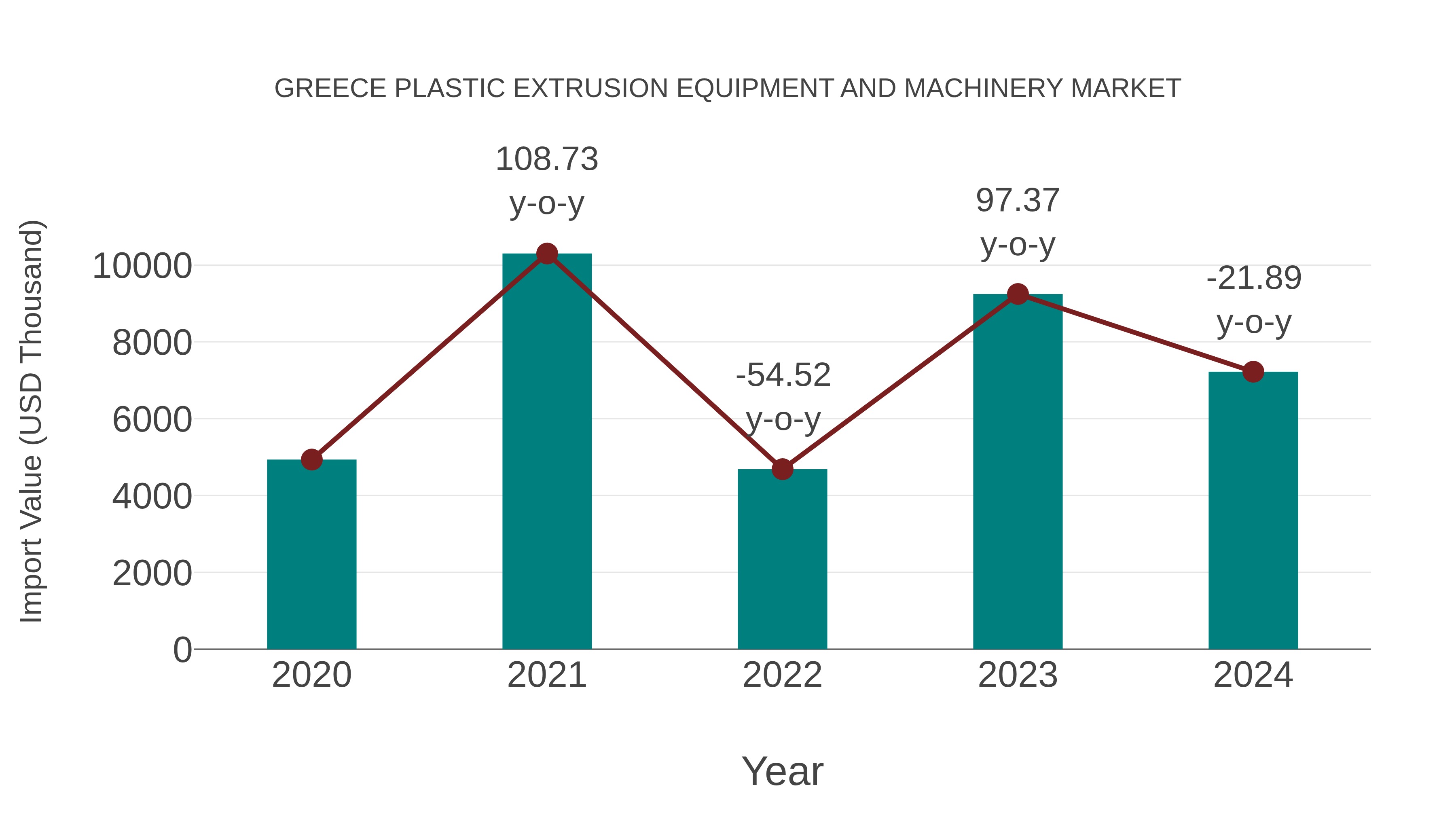  Greece Plastic Extrusion Equipment and Machinery Market: Import Trend Analysis