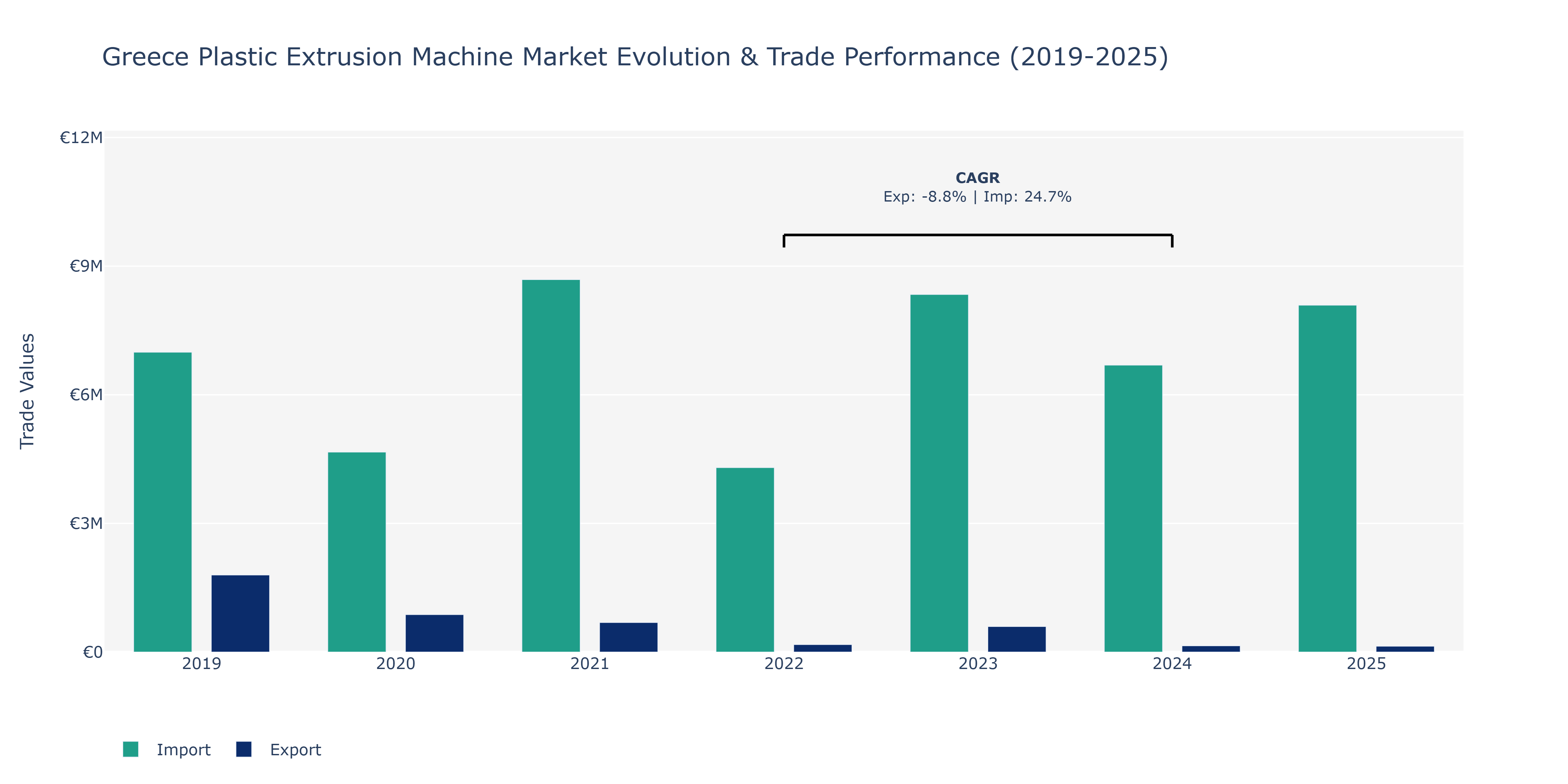 Greece Plastic Extrusion Machine Market: Production & Trade Performance (2019-2025)