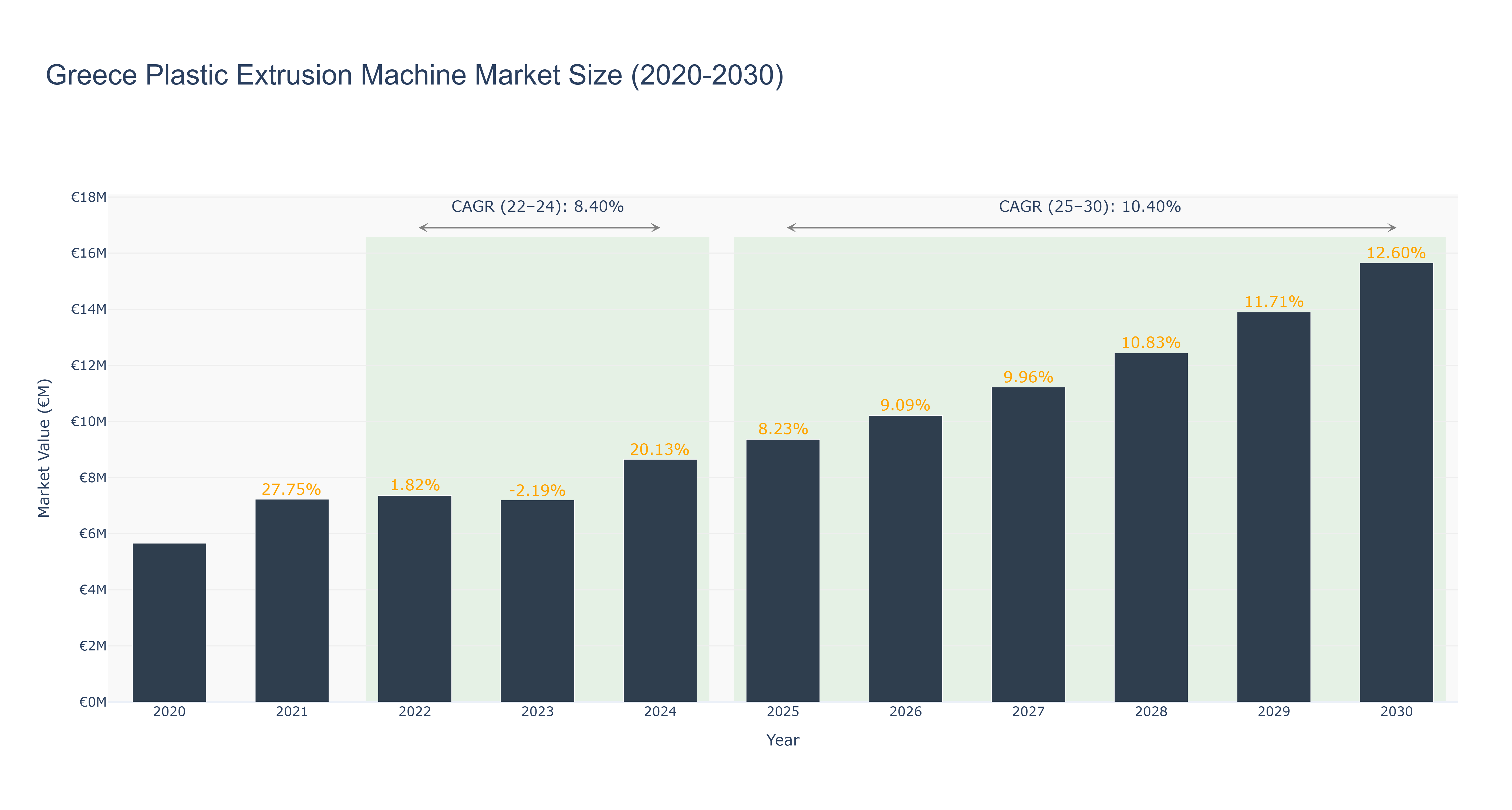 Greece Plastic Extrusion Machine Market Size (2020-2030)