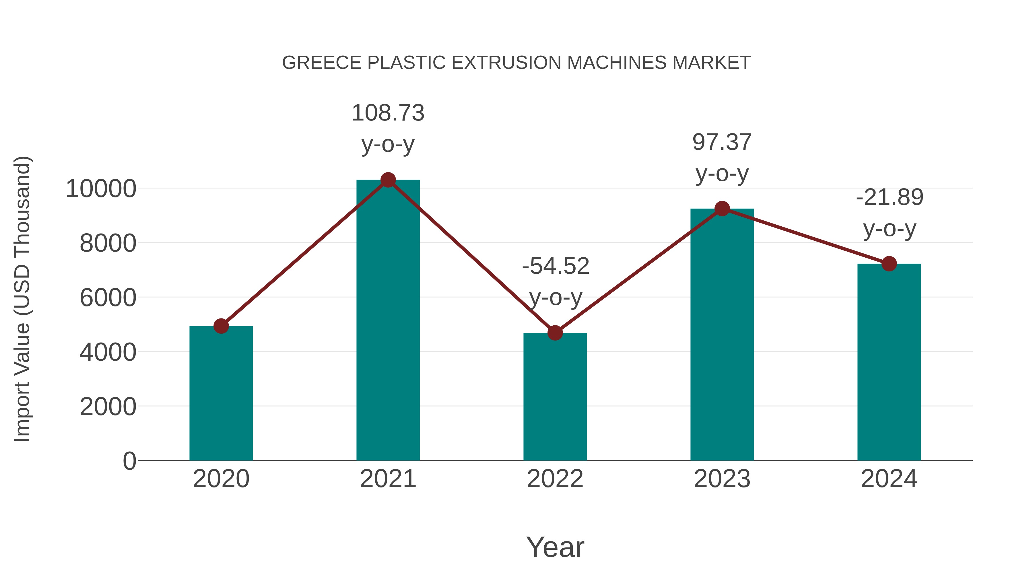  Greece Plastic Extrusion Machines Market: Import Trend Analysis