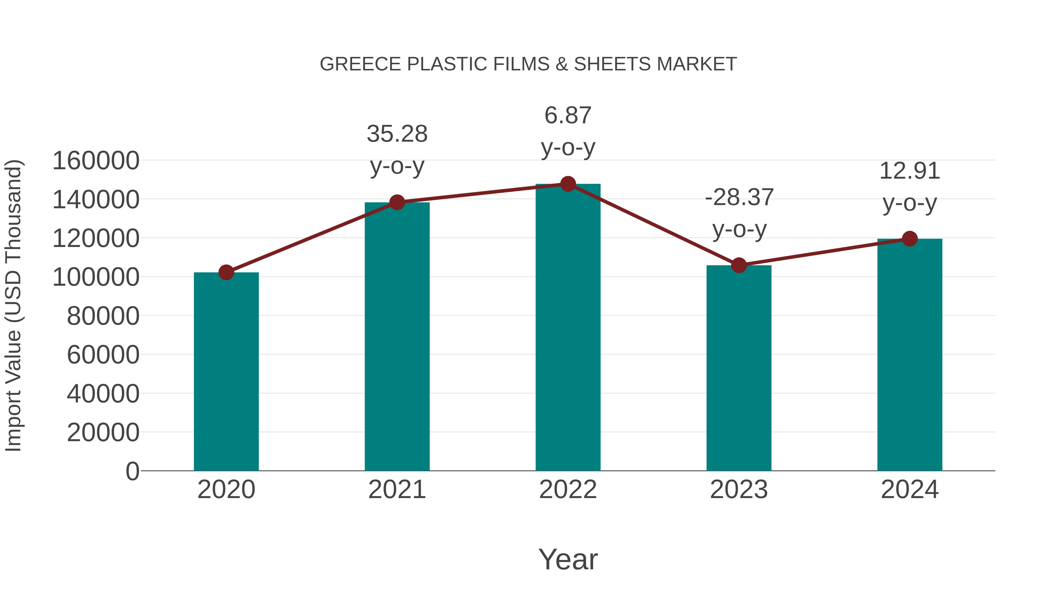  Greece Plastic Films & Sheets Market: Import Trend Analysis