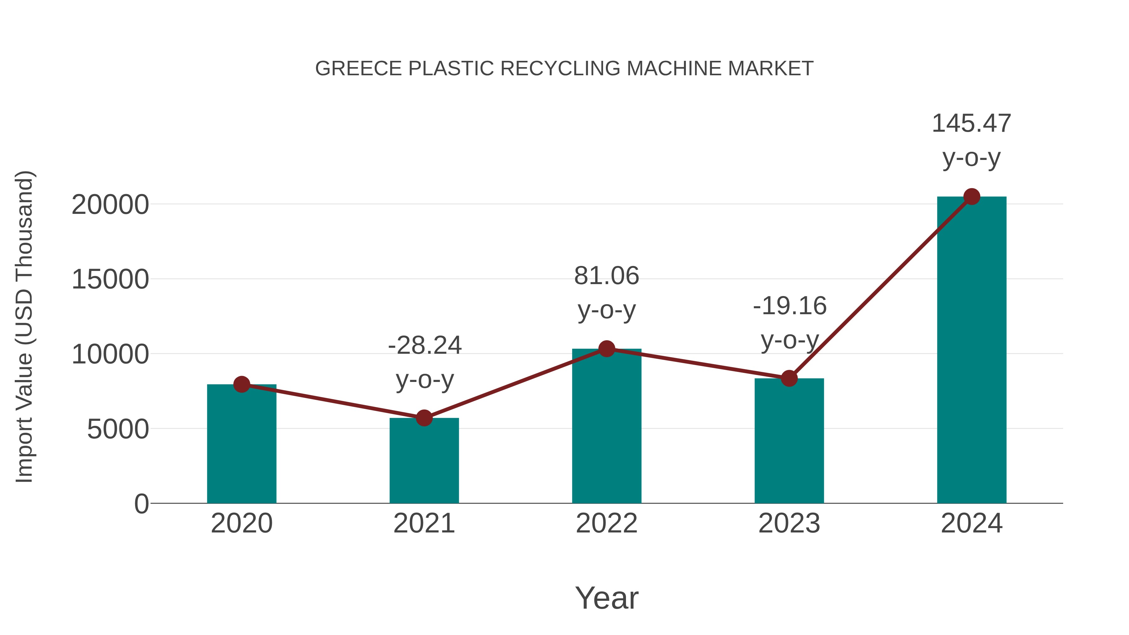  Greece Plastic Recycling Machine Market: Import Trend Analysis