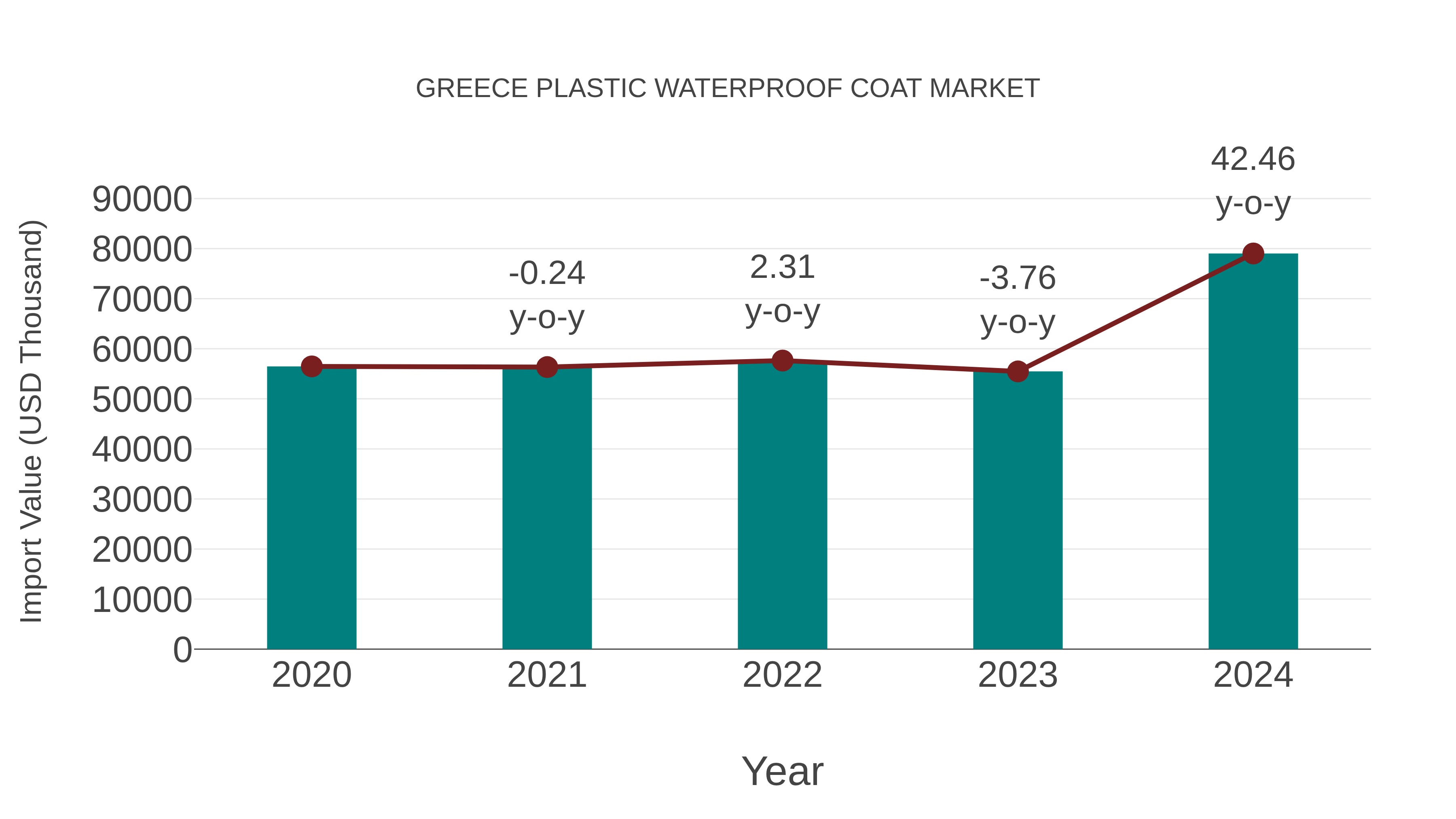 Greece Plastic Waterproof Coat Market: Import Trend Analysis