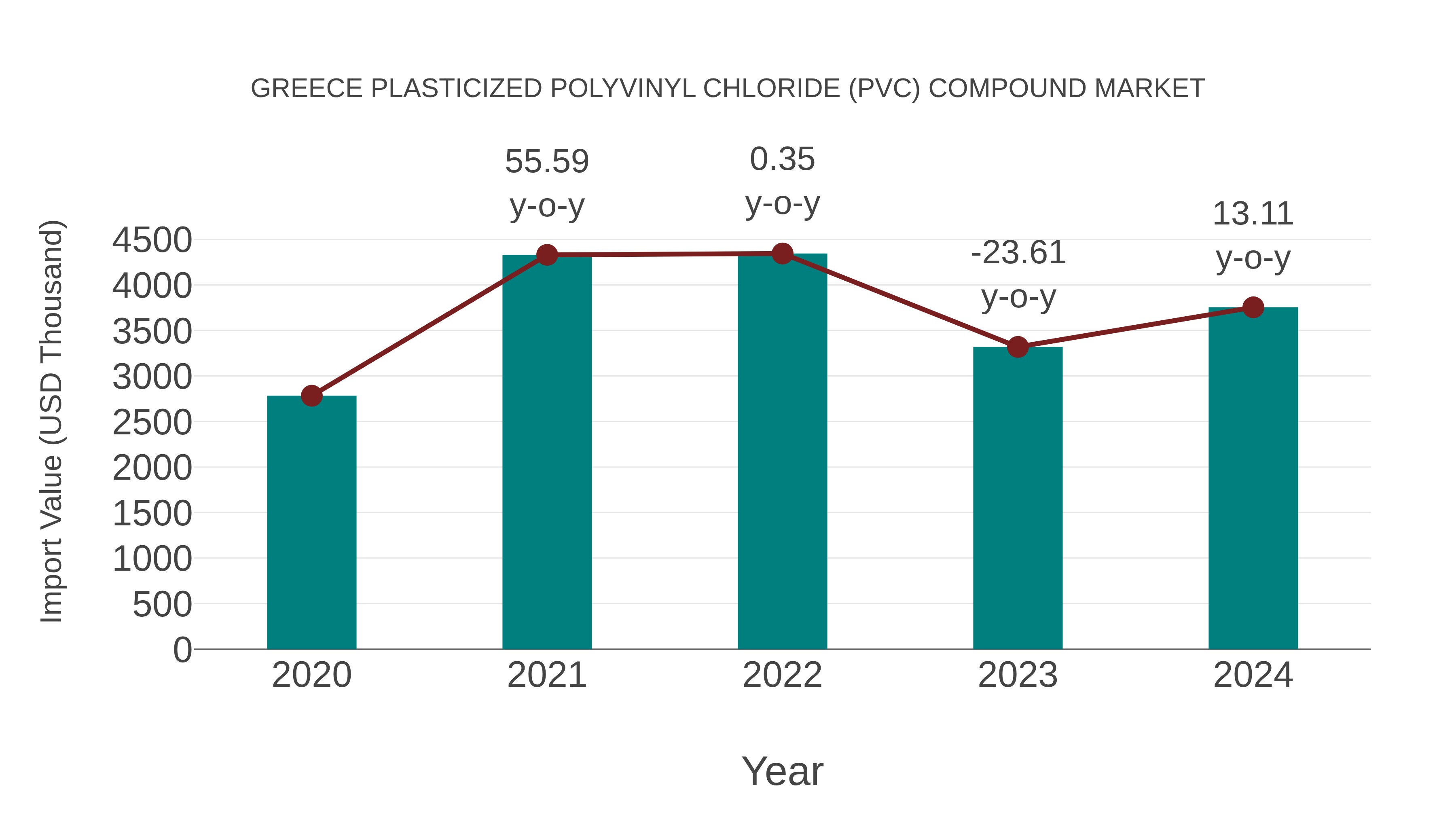  Greece Plasticized Polyvinyl Chloride (Pvc) Compound Market: Import Trend Analysis