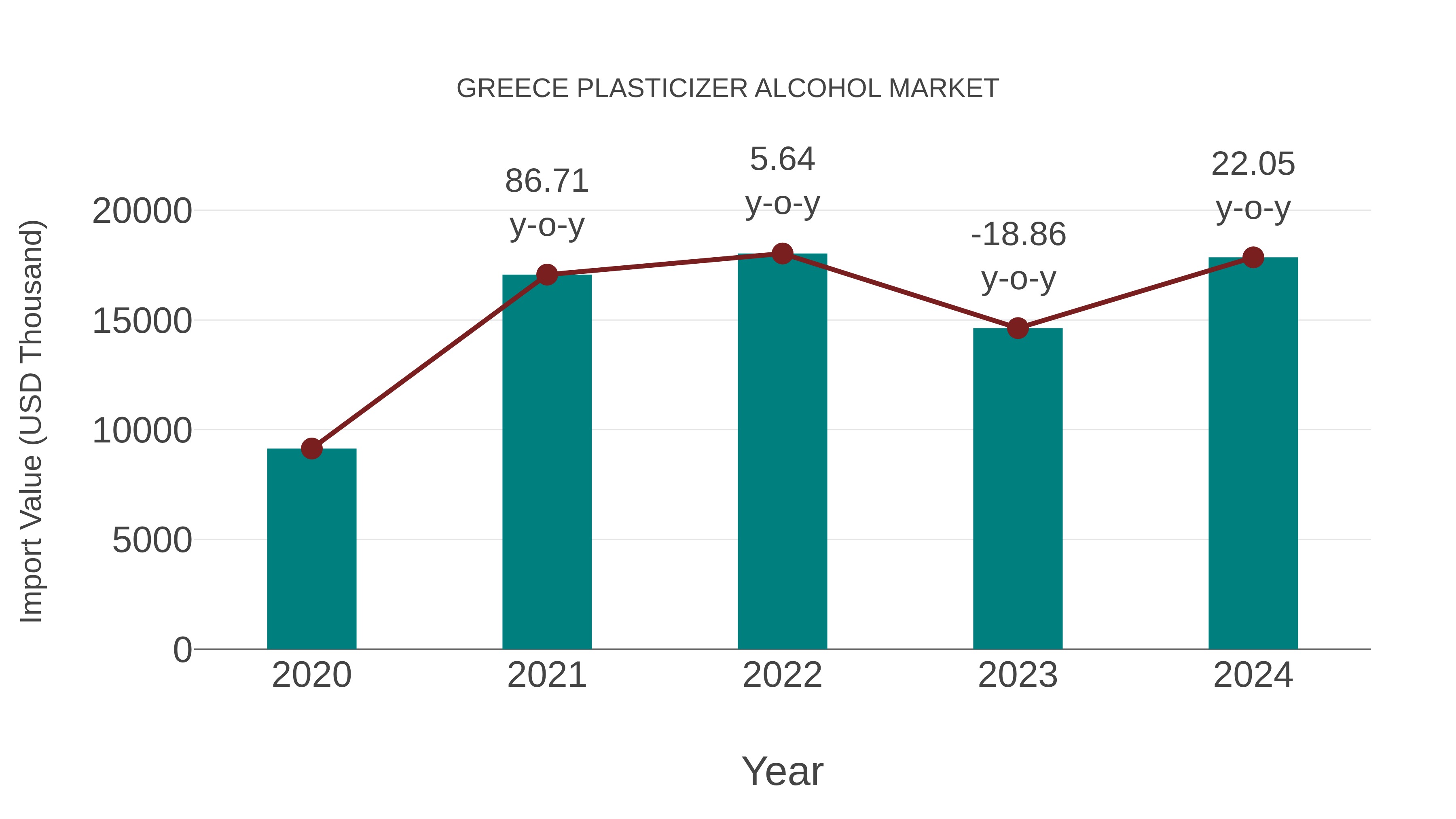  Greece Plasticizer Alcohol Market: Import Trend Analysis