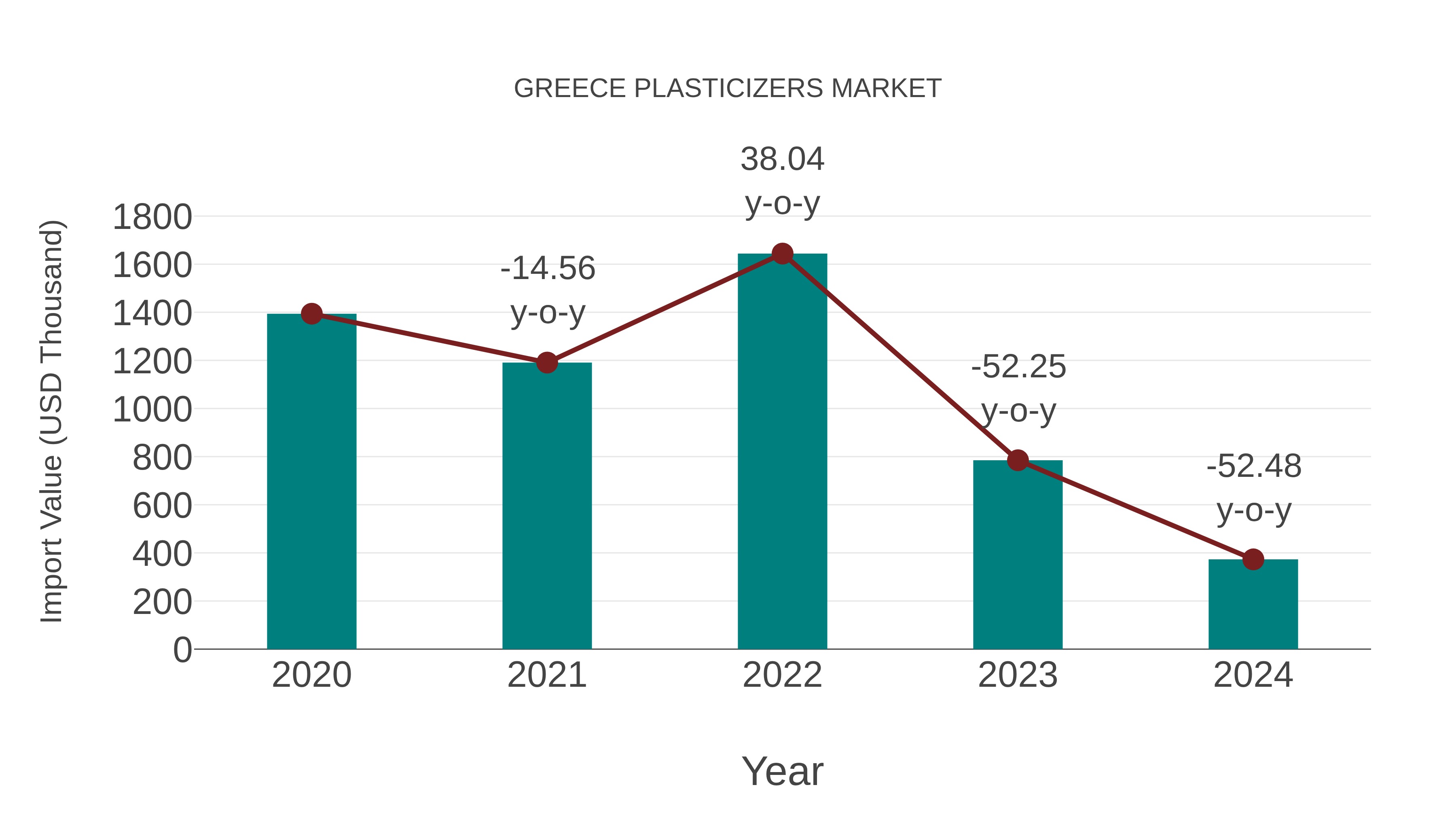  Greece Plasticizers Market: Import Trend Analysis