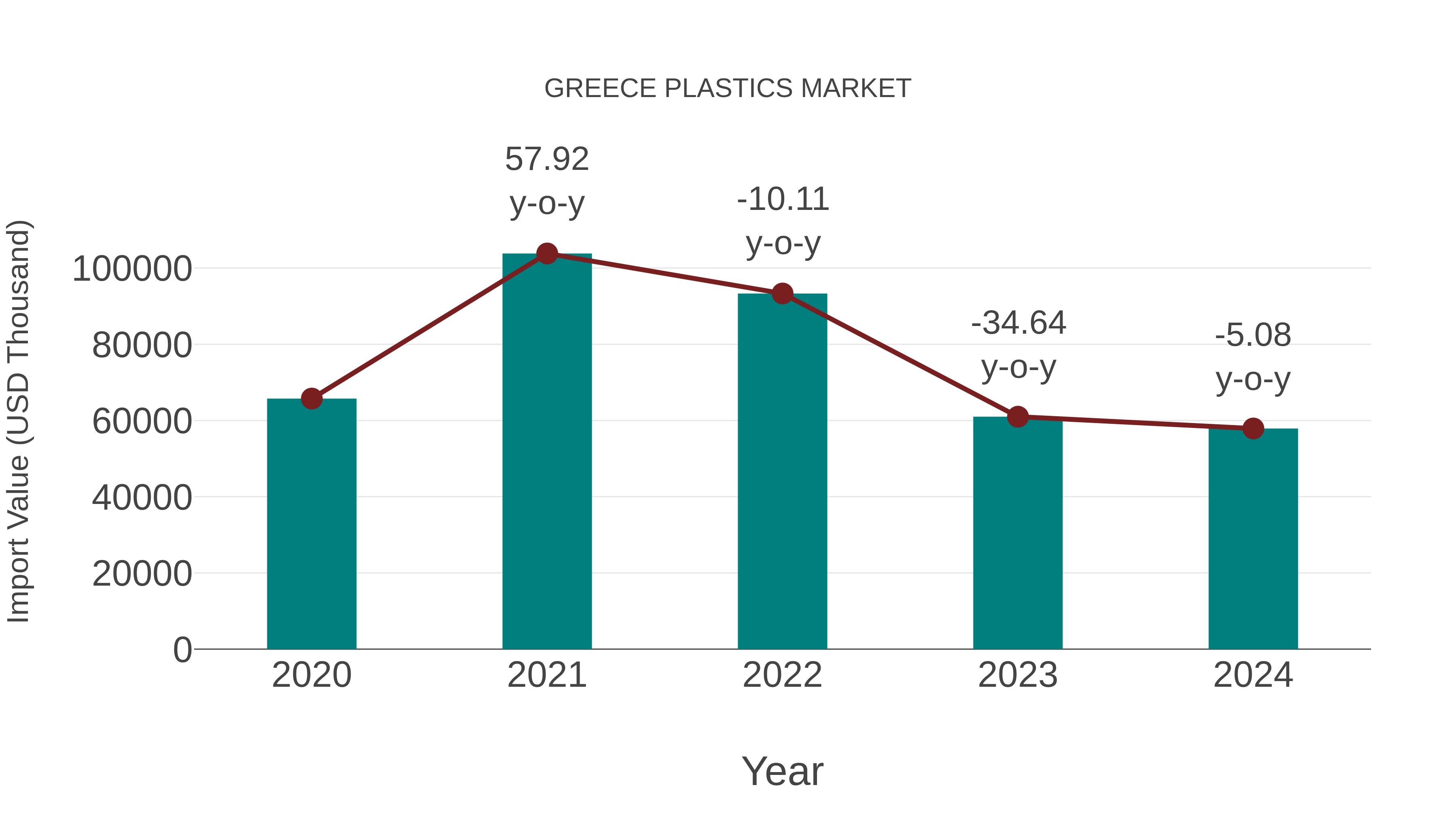  Greece Plastics Market: Import Trend Analysis