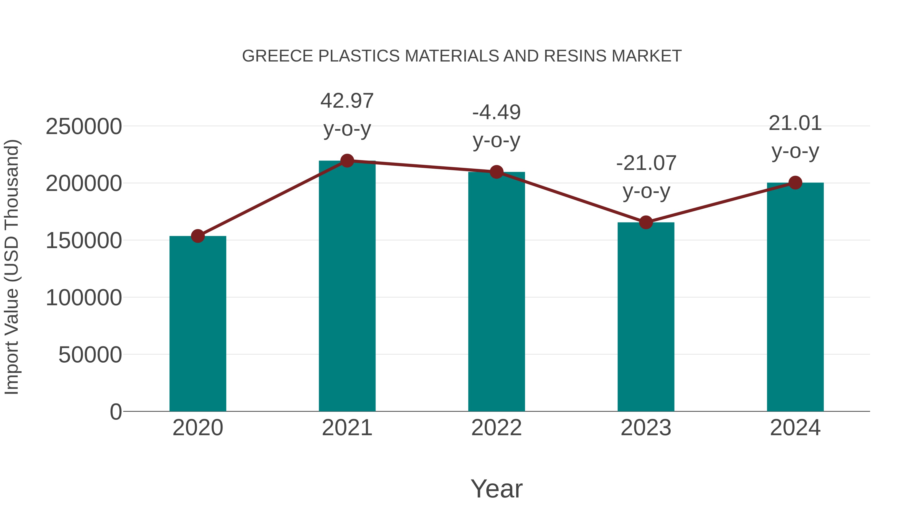  Greece Plastics Materials and Resins Market: Import Trend Analysis