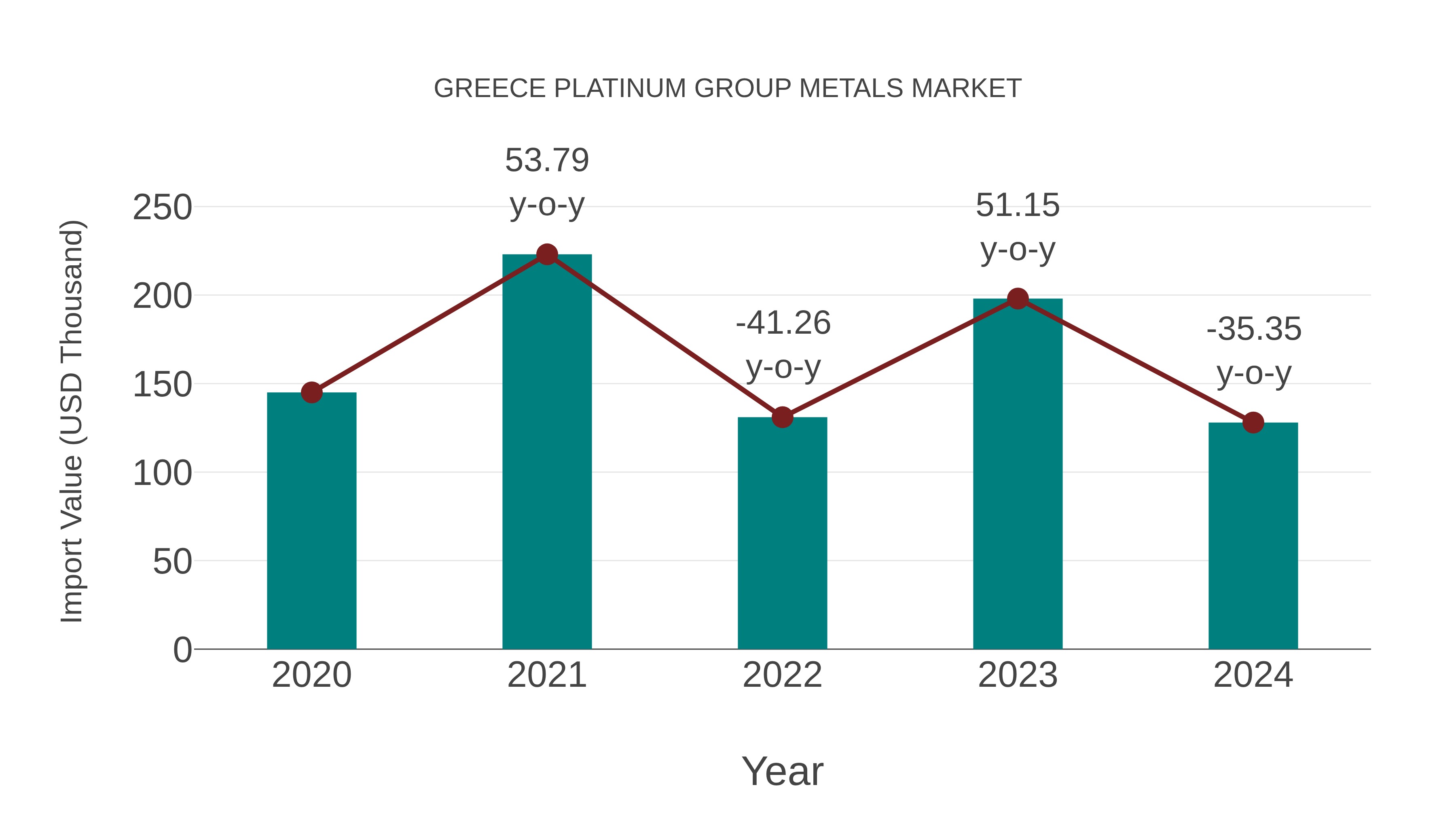  Greece Platinum Group Metals Market: Import Trend Analysis