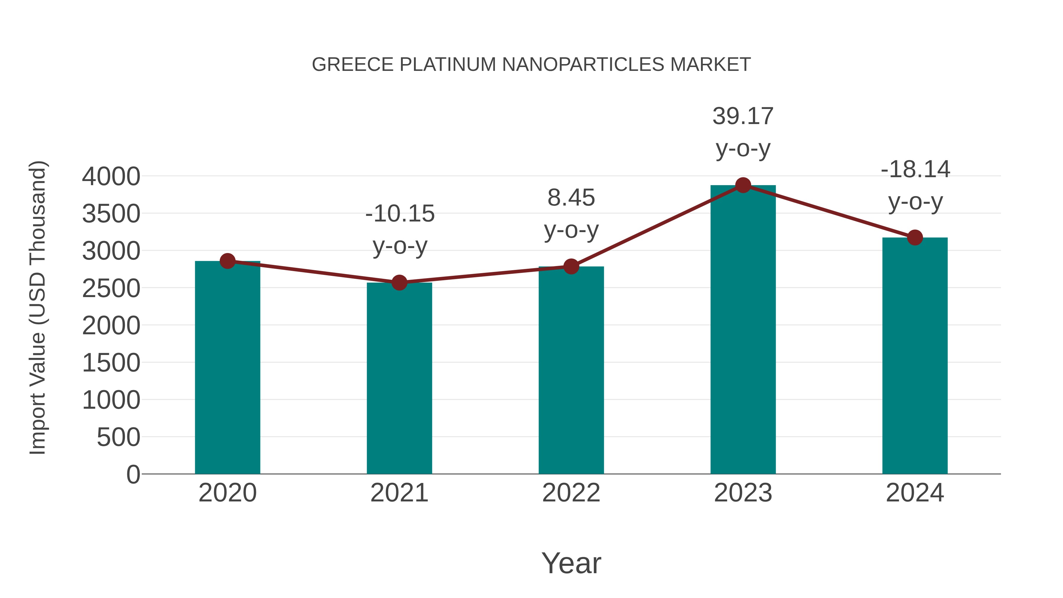 Greece Platinum Nanoparticles Market: Import Trend Analysis