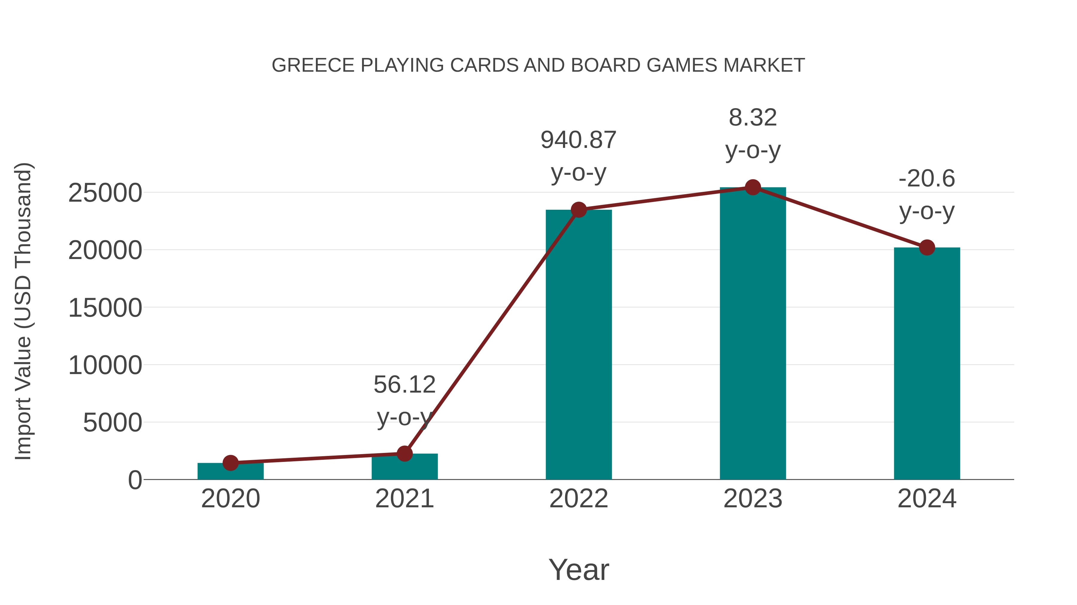 Greece Playing Cards and Board Games Market: Import Trend Analysis