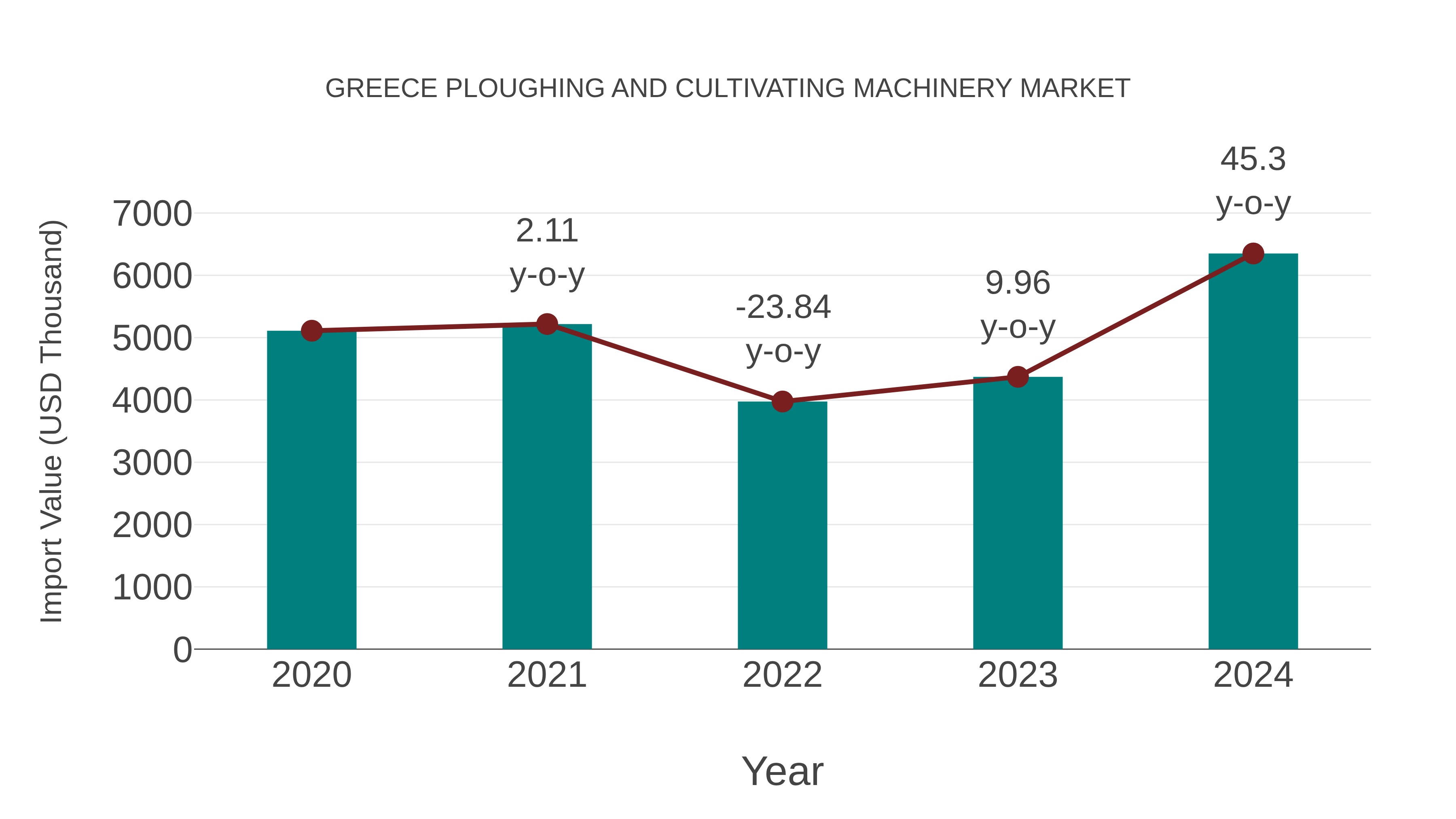 Greece Ploughing and Cultivating Machinery Market: Import Trend Analysis