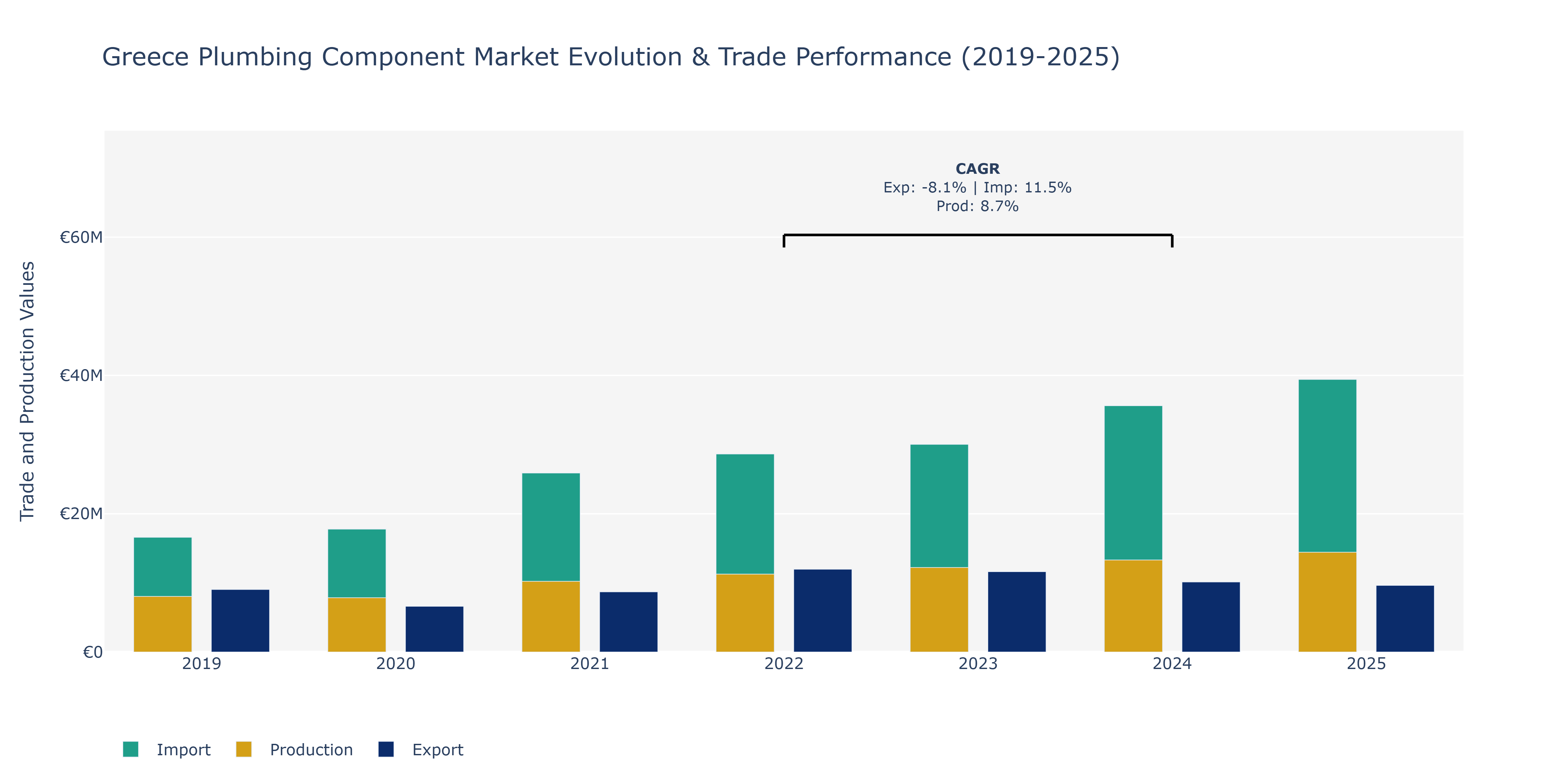 Greece Plumbing Component Market: Production & Trade Performance (2019-2025)