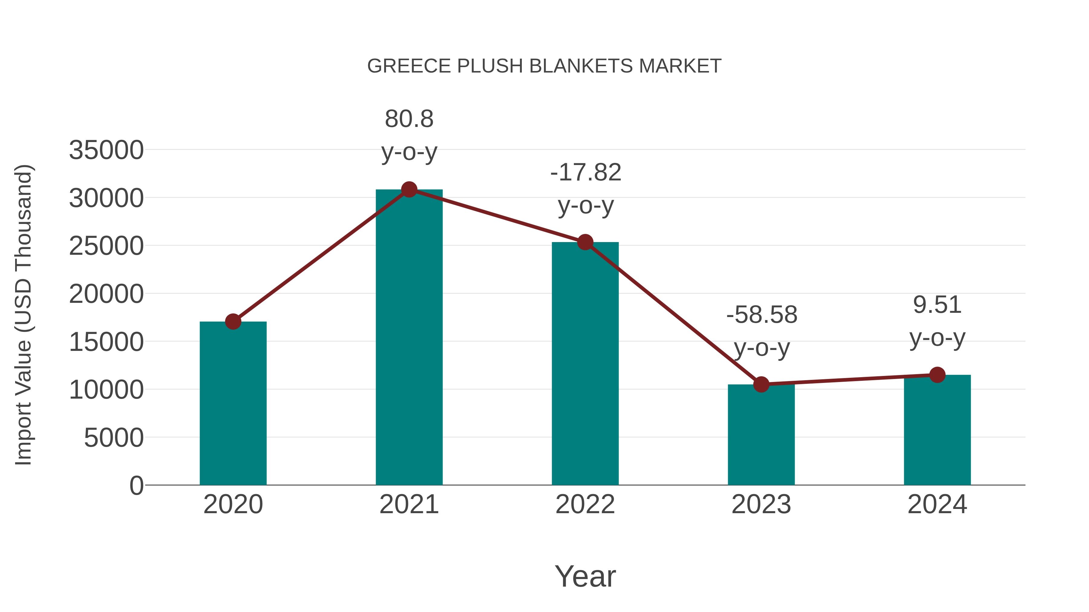  Greece Plush Blankets Market: Import Trend Analysis