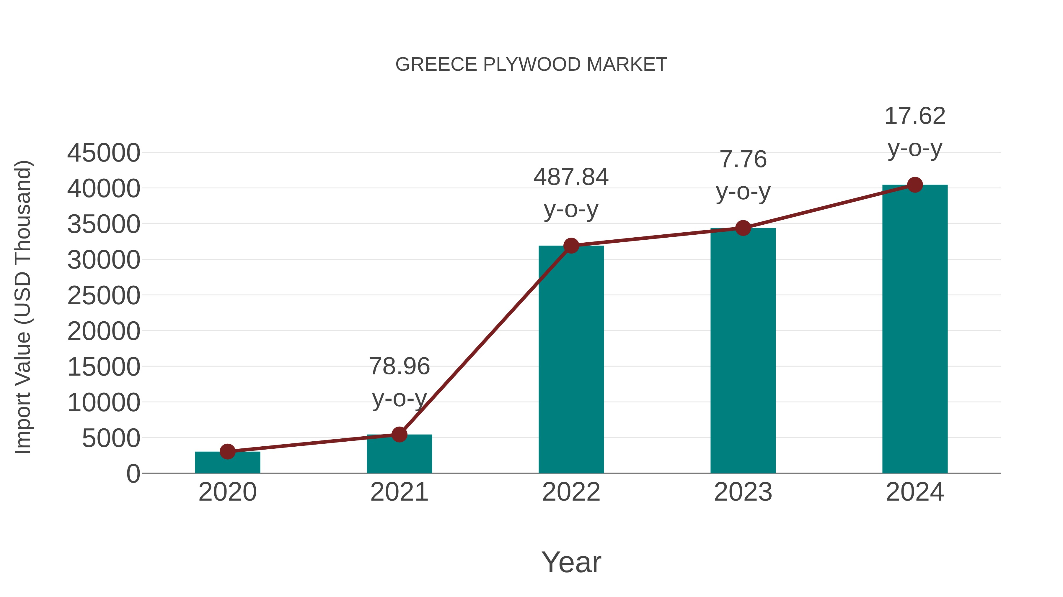 Greece Plywood Market: Import Trend Analysis