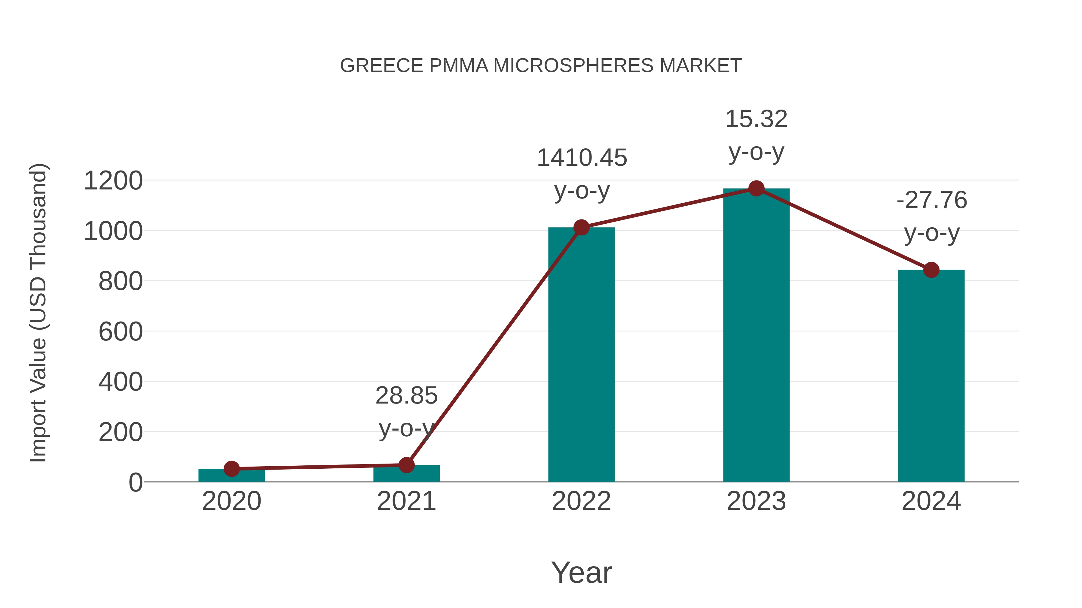  Greece Pmma Microspheres Market: Import Trend Analysis