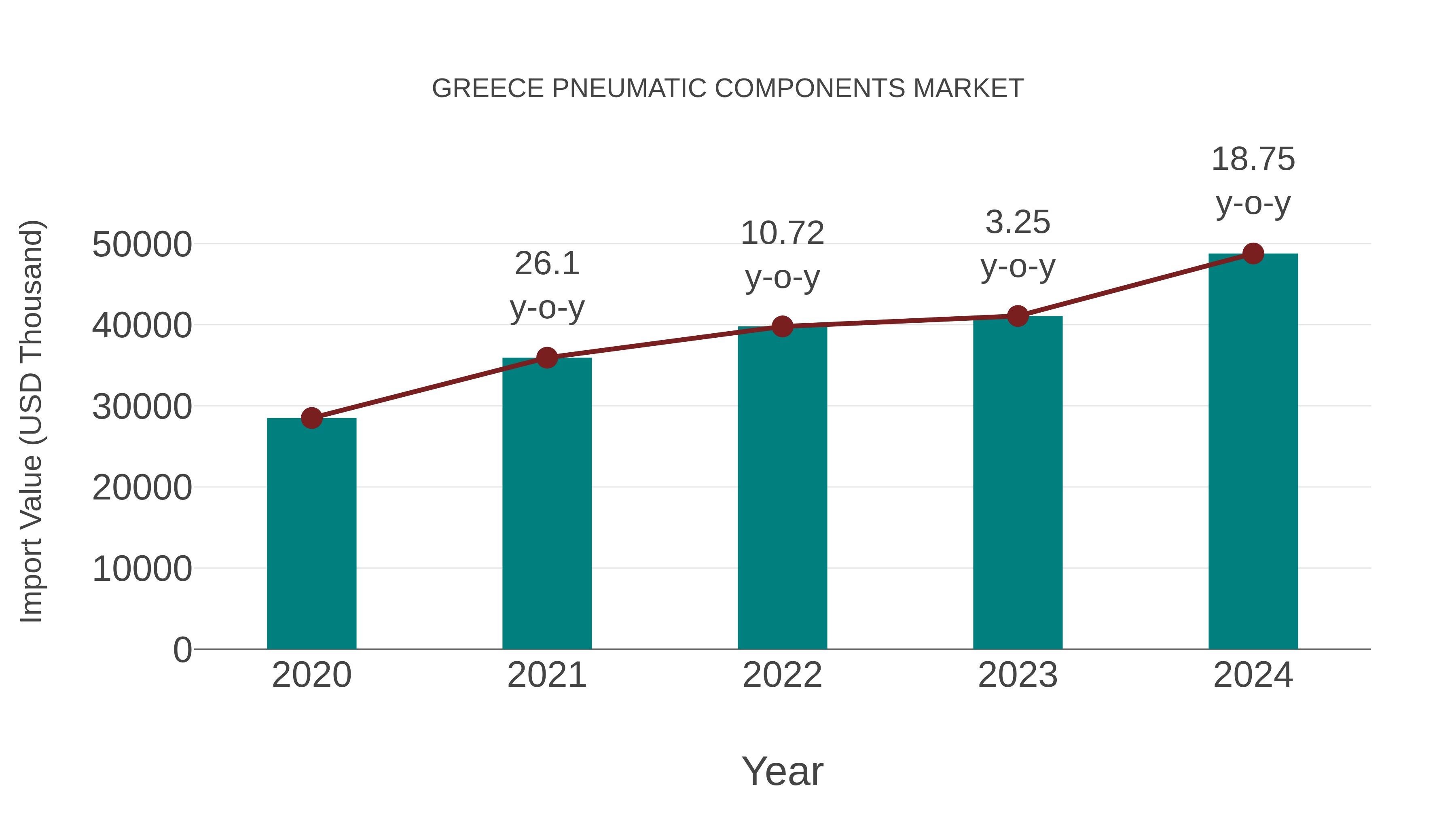  Greece Pneumatic Components Market: Import Trend Analysis