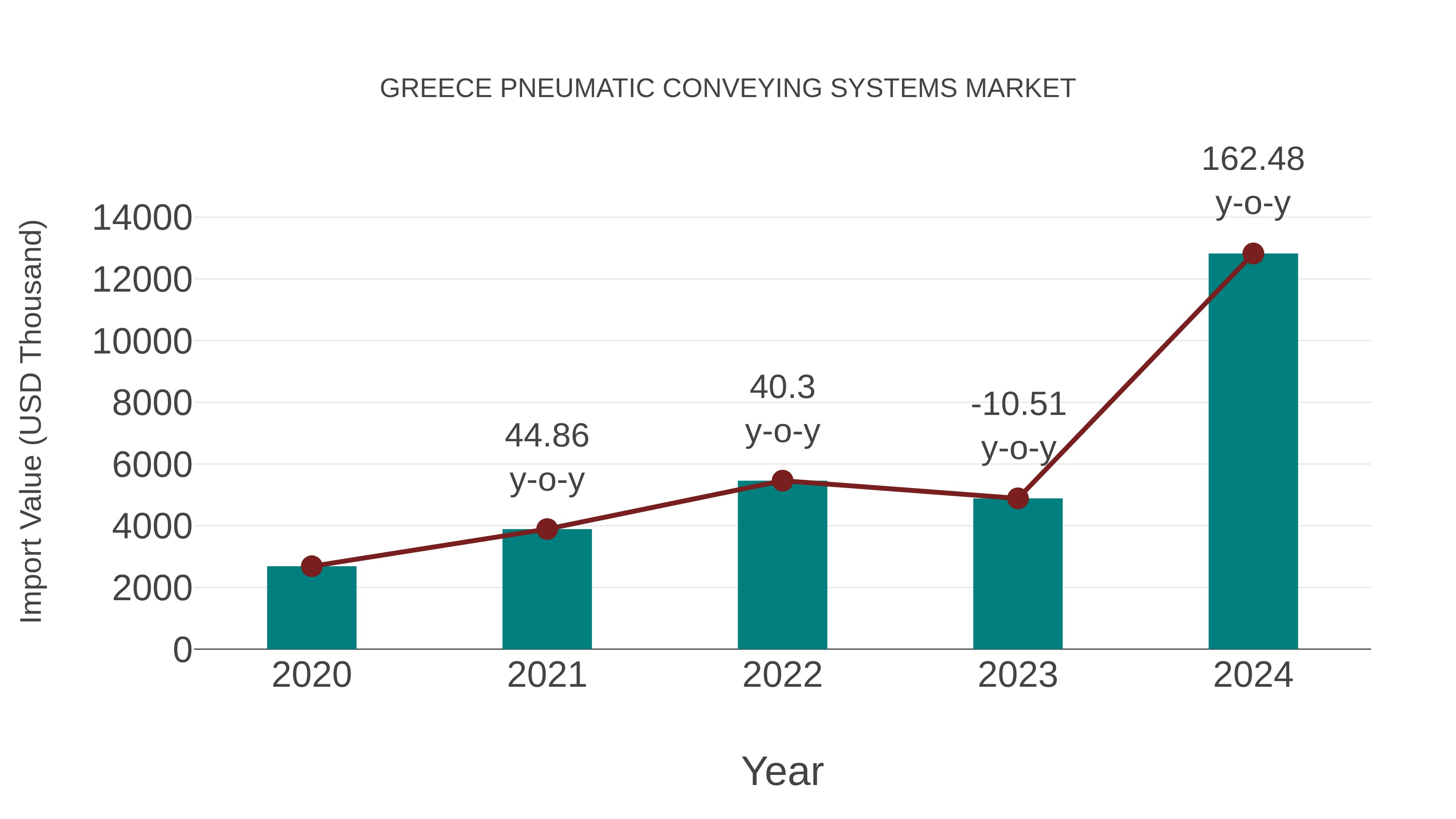  Greece Pneumatic Conveying Systems Market: Import Trend Analysis