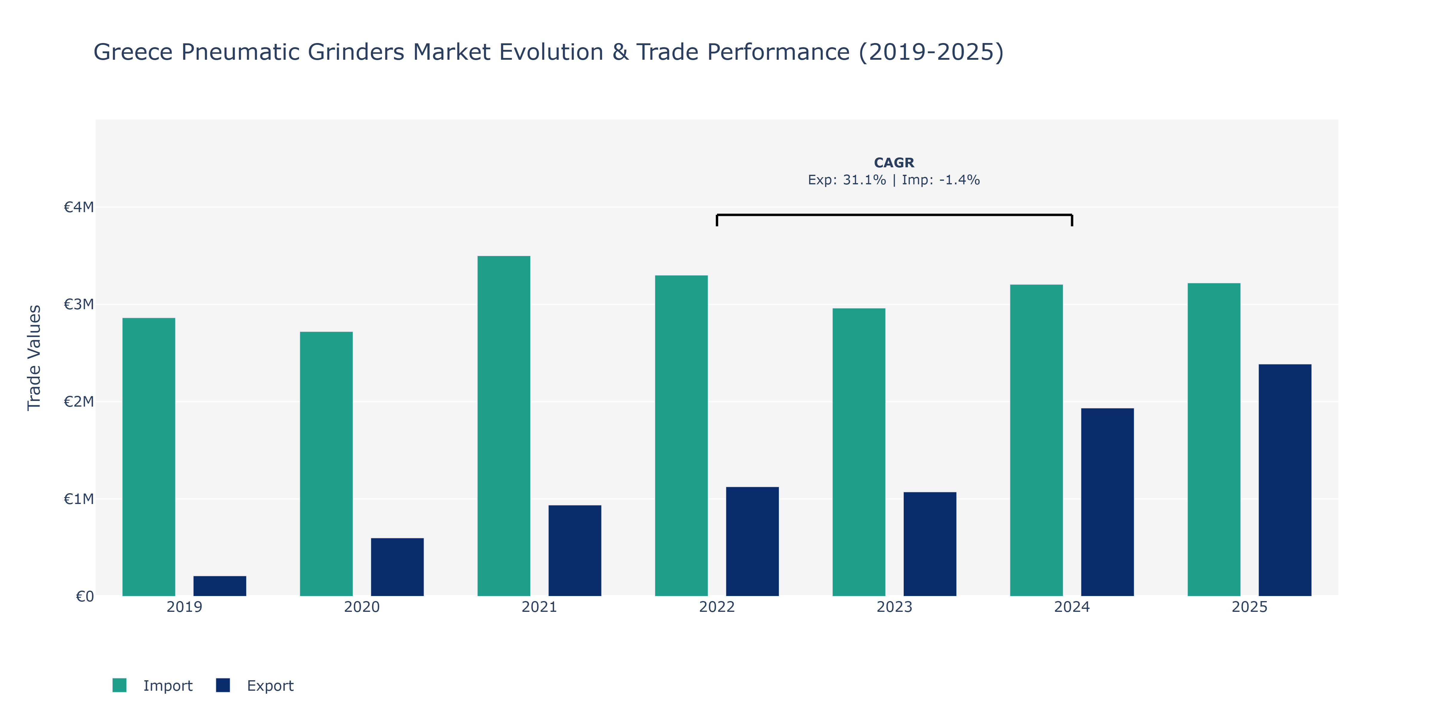 Greece Pneumatic Grinders Market: Production & Trade Performance (2019-2025)