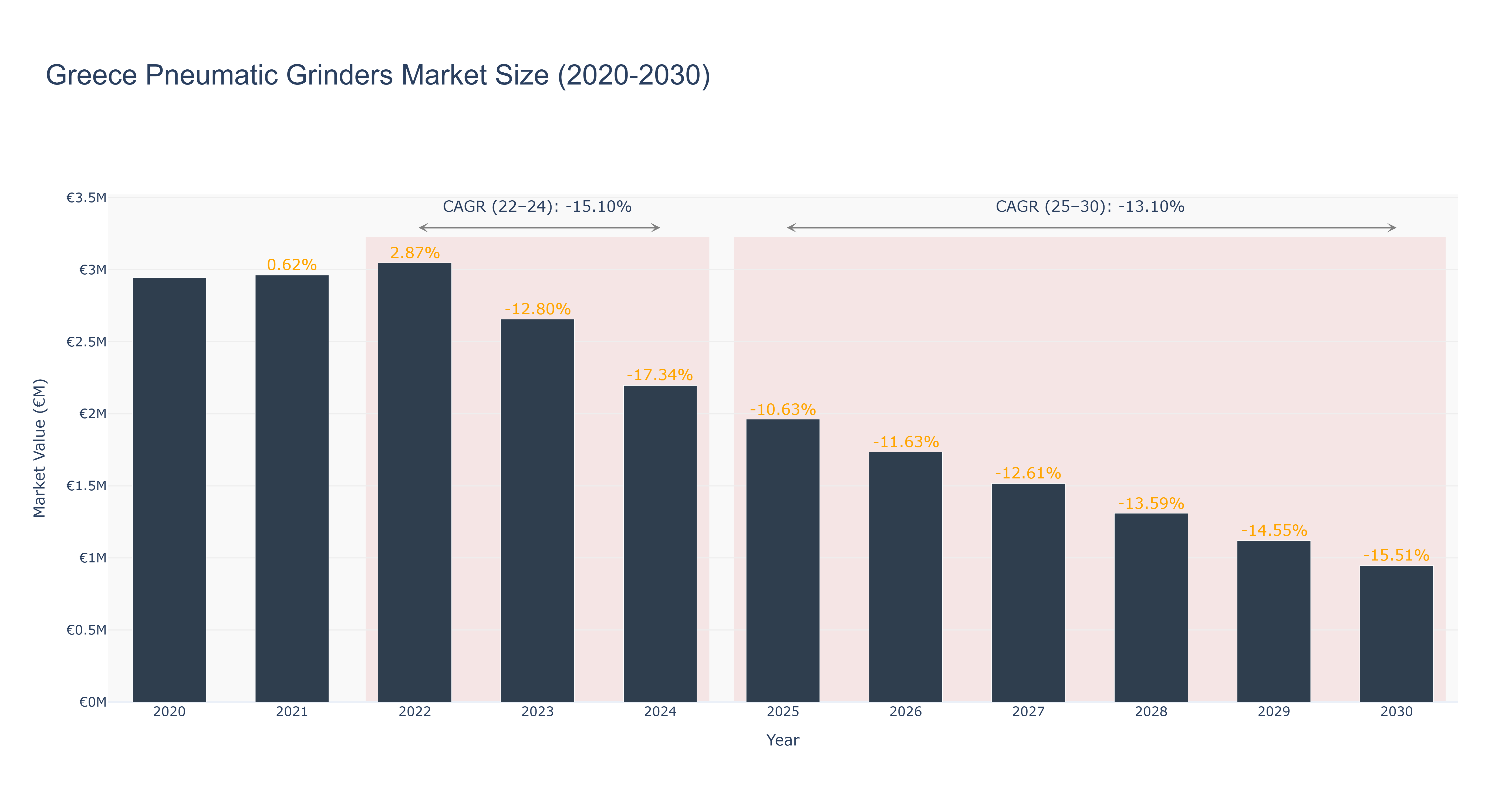 Greece Pneumatic Grinders Market Size (2020-2030)