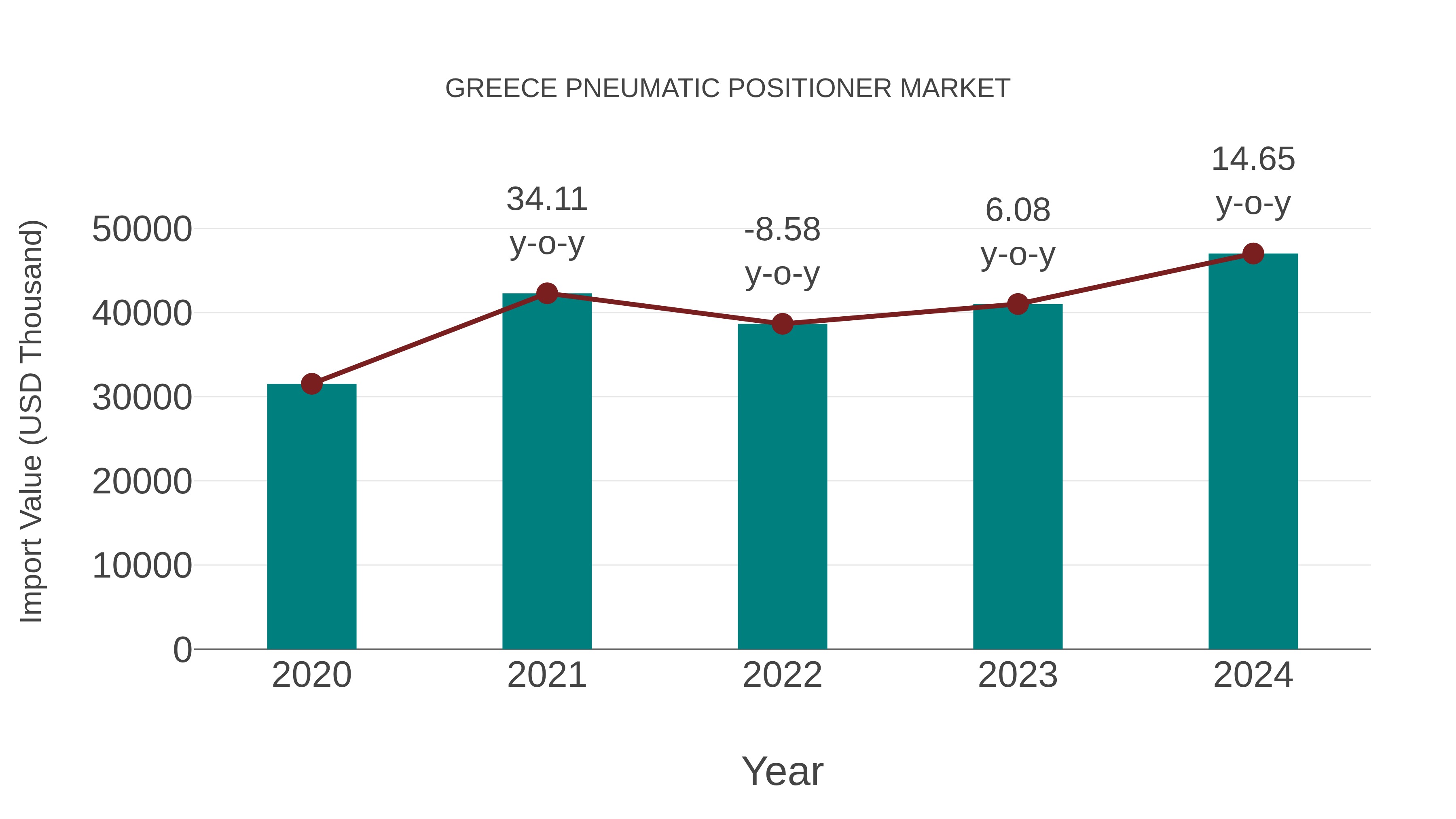  Greece Pneumatic Positioner Market: Import Trend Analysis