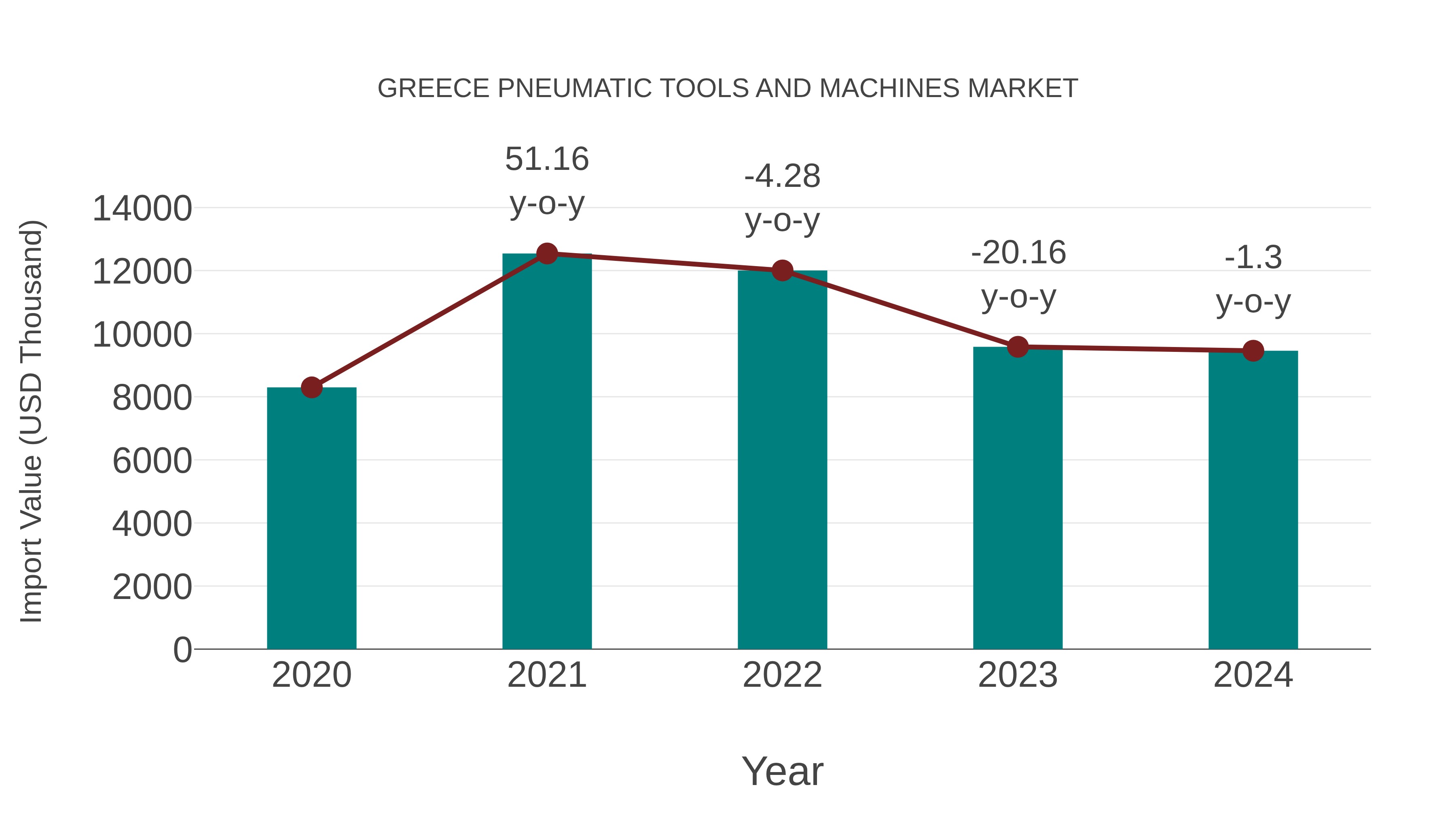 Greece Pneumatic Tools and Machines Market: Import Trend Analysis