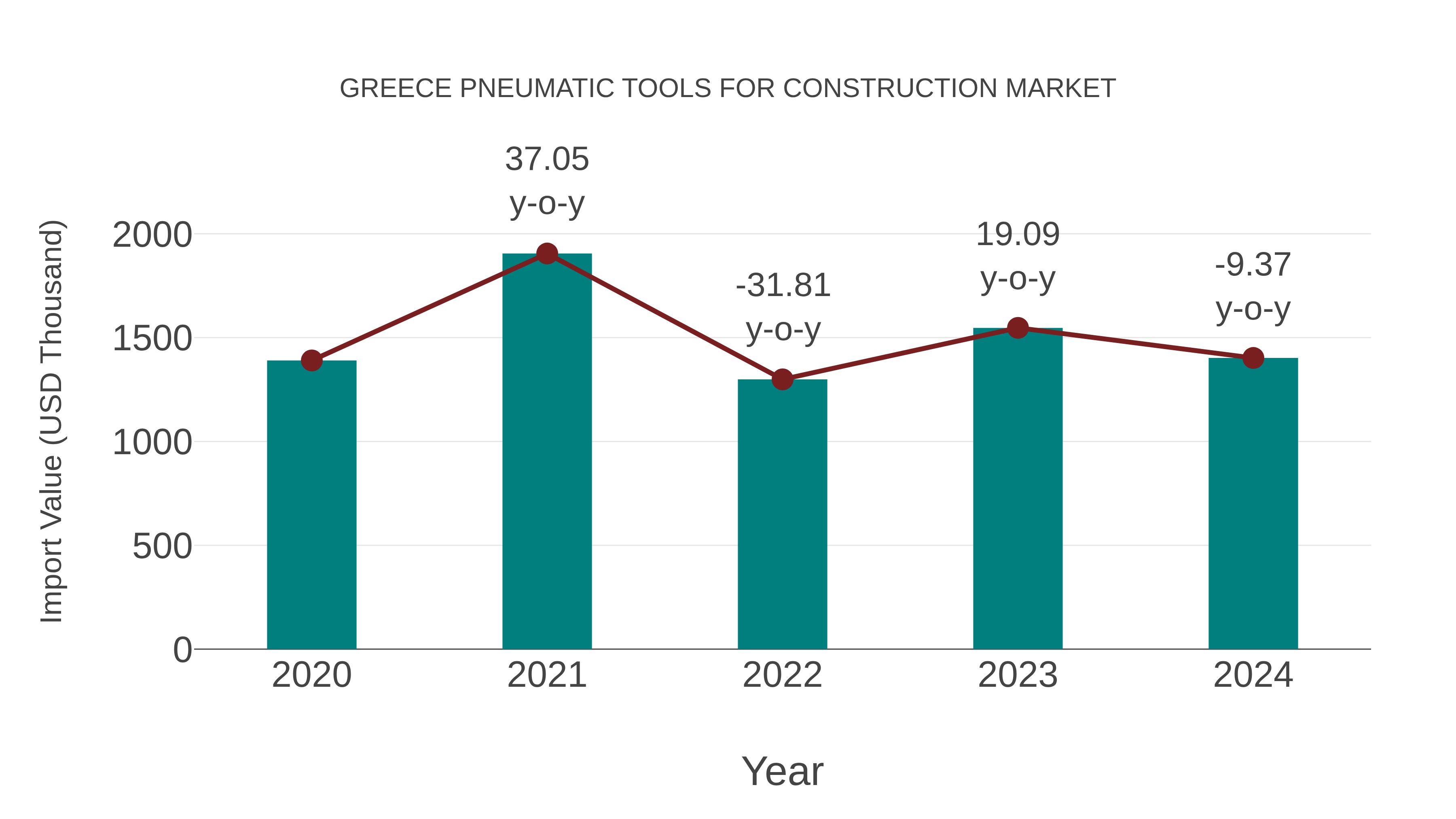  Greece Pneumatic Tools for Construction Market: Import Trend Analysis