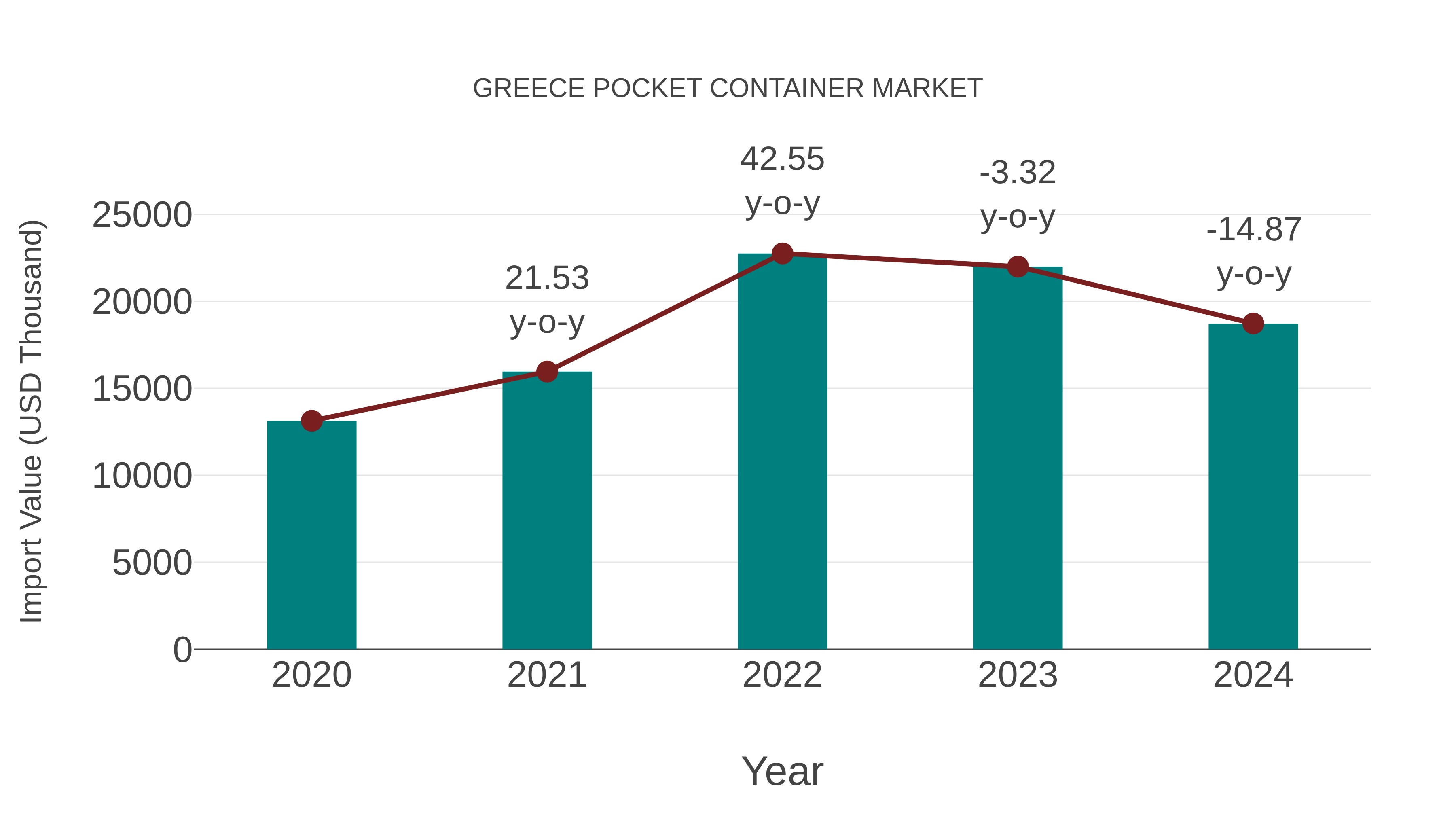  Greece Pocket Container Market: Import Trend Analysis
