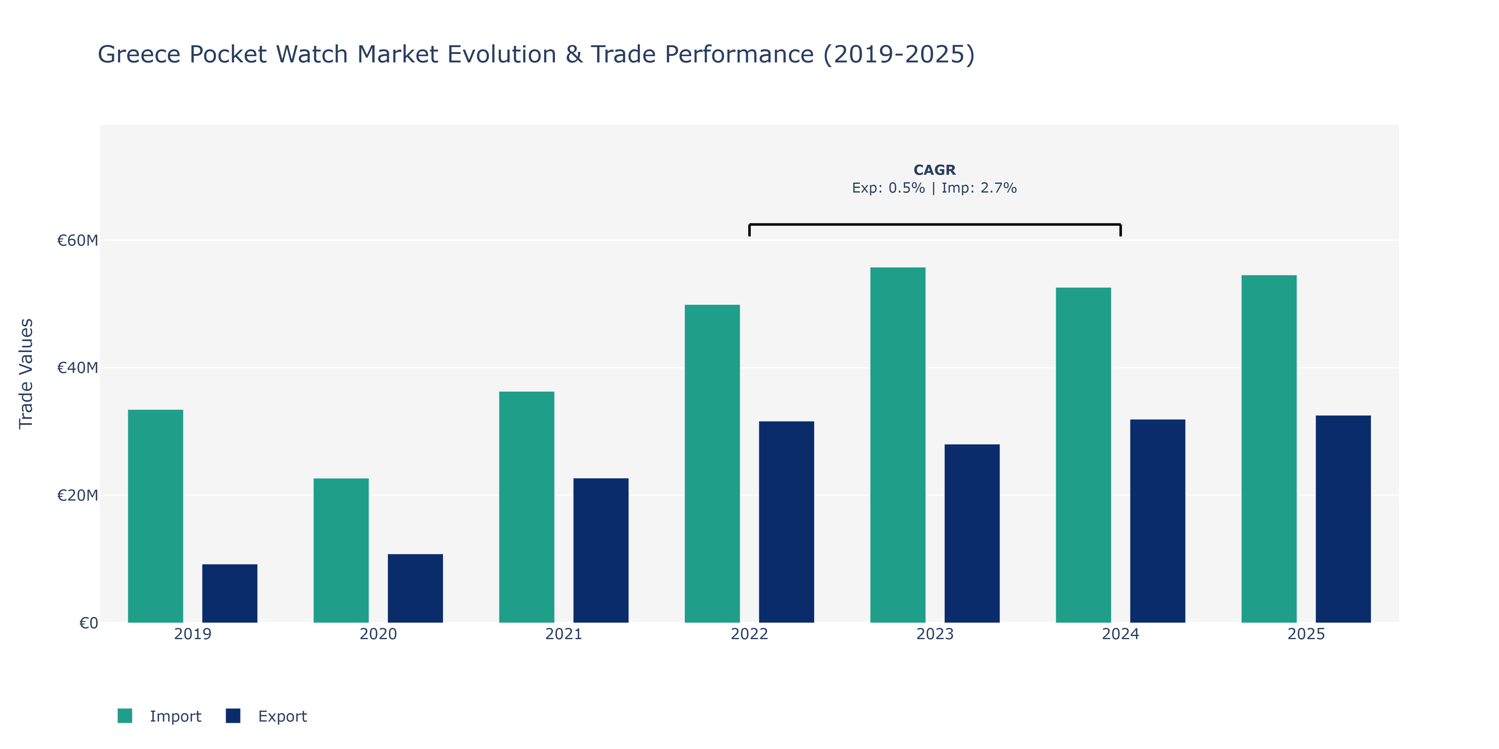 Greece Pocket Watch Market: Production & Trade Performance (2019-2025)