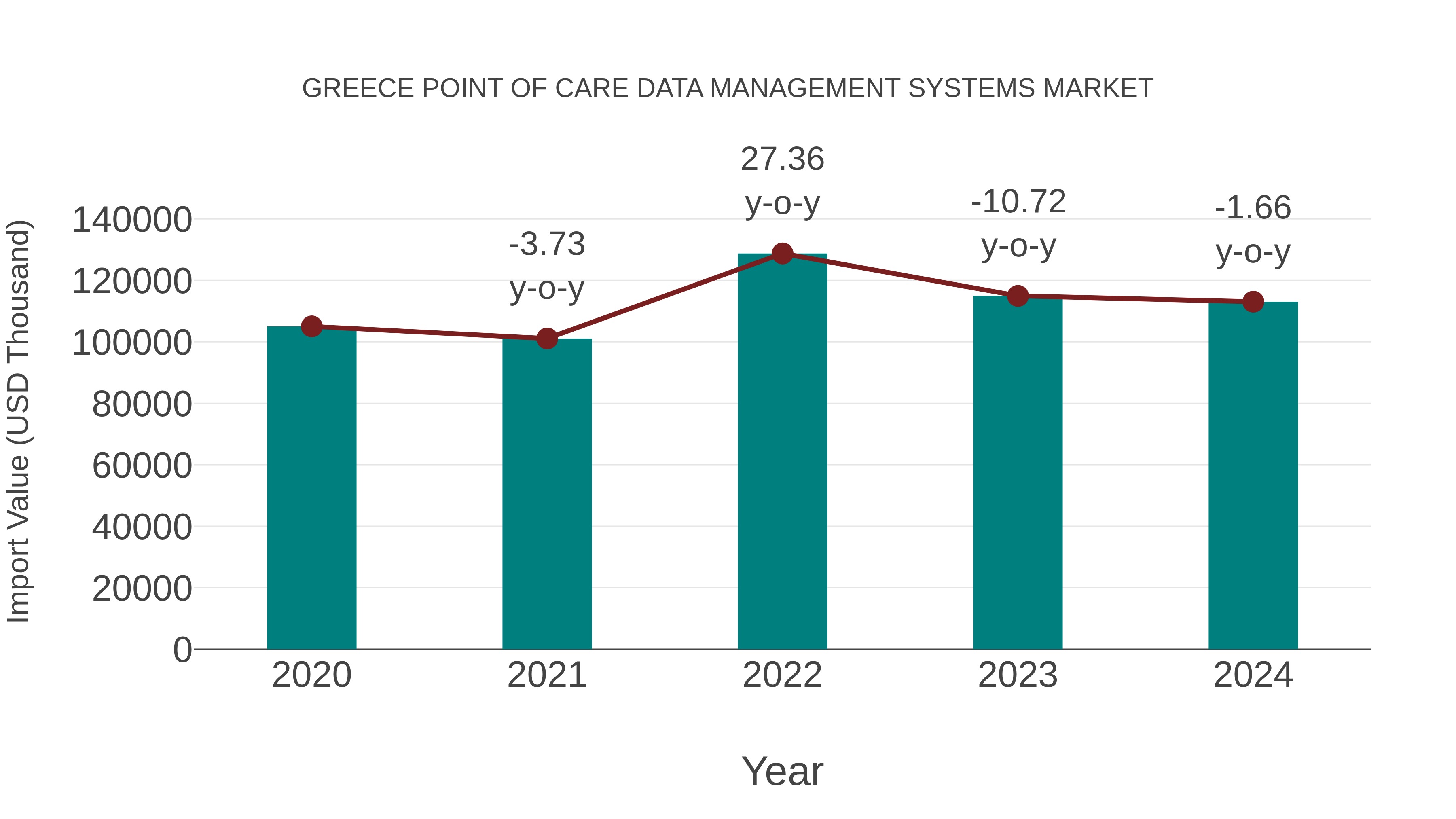  Greece Point of Care Data Management Systems Market: Import Trend Analysis