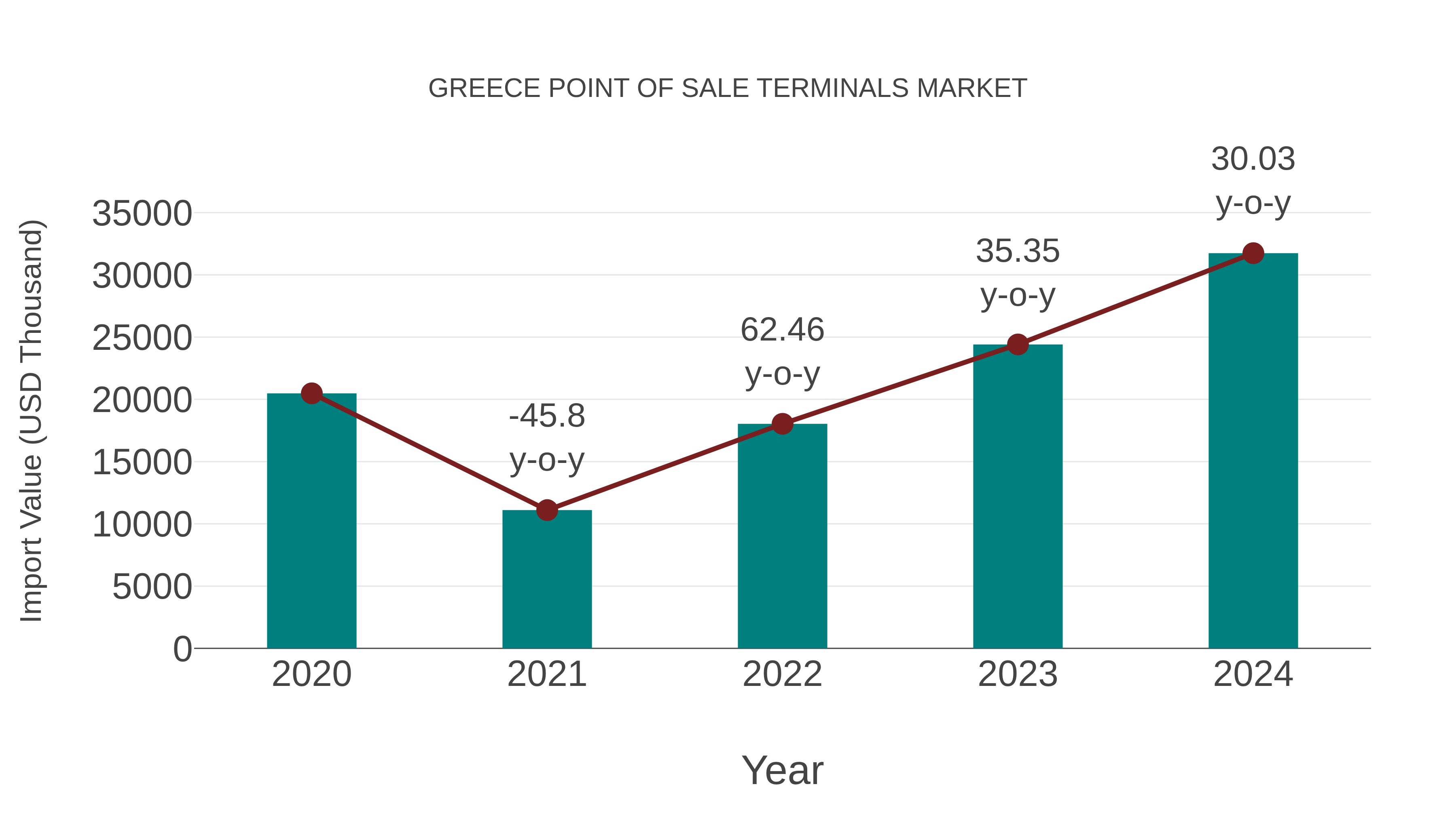 Greece Point of Sale Terminals Market: Import Trend Analysis