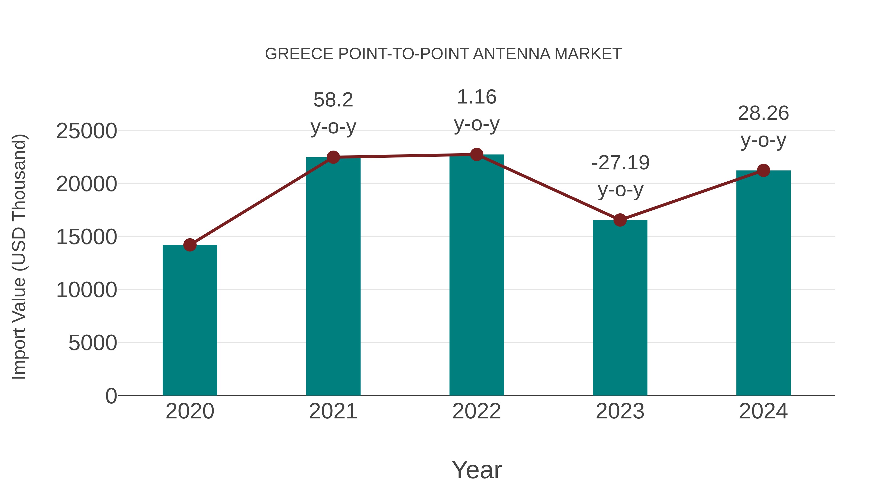  Greece Point-to-point Antenna Market: Import Trend Analysis