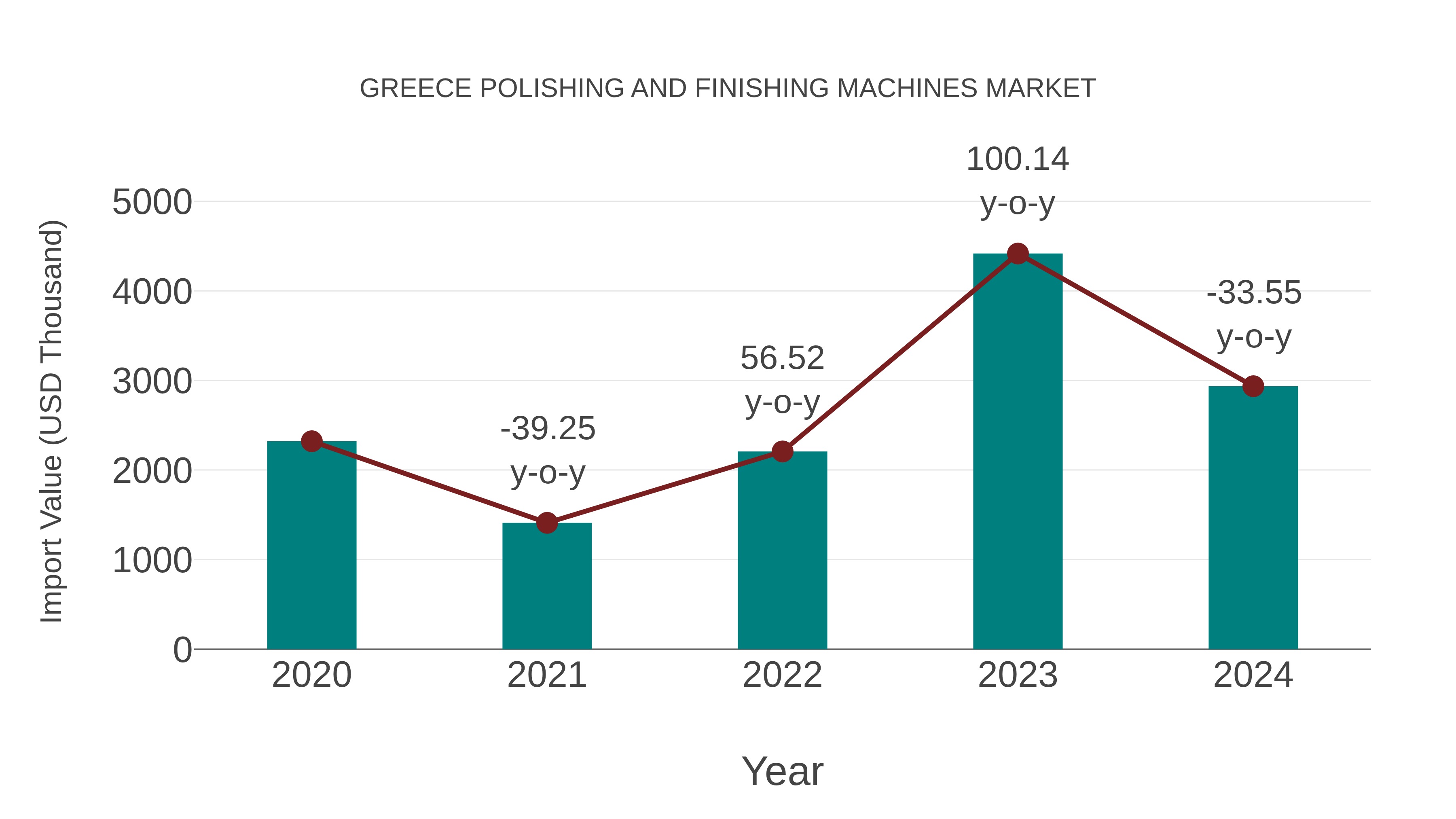 Greece Polishing and Finishing Machines Market: Import Trend Analysis